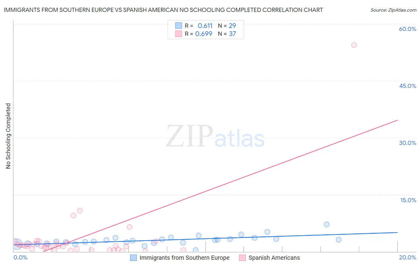 Immigrants from Southern Europe vs Spanish American No Schooling Completed