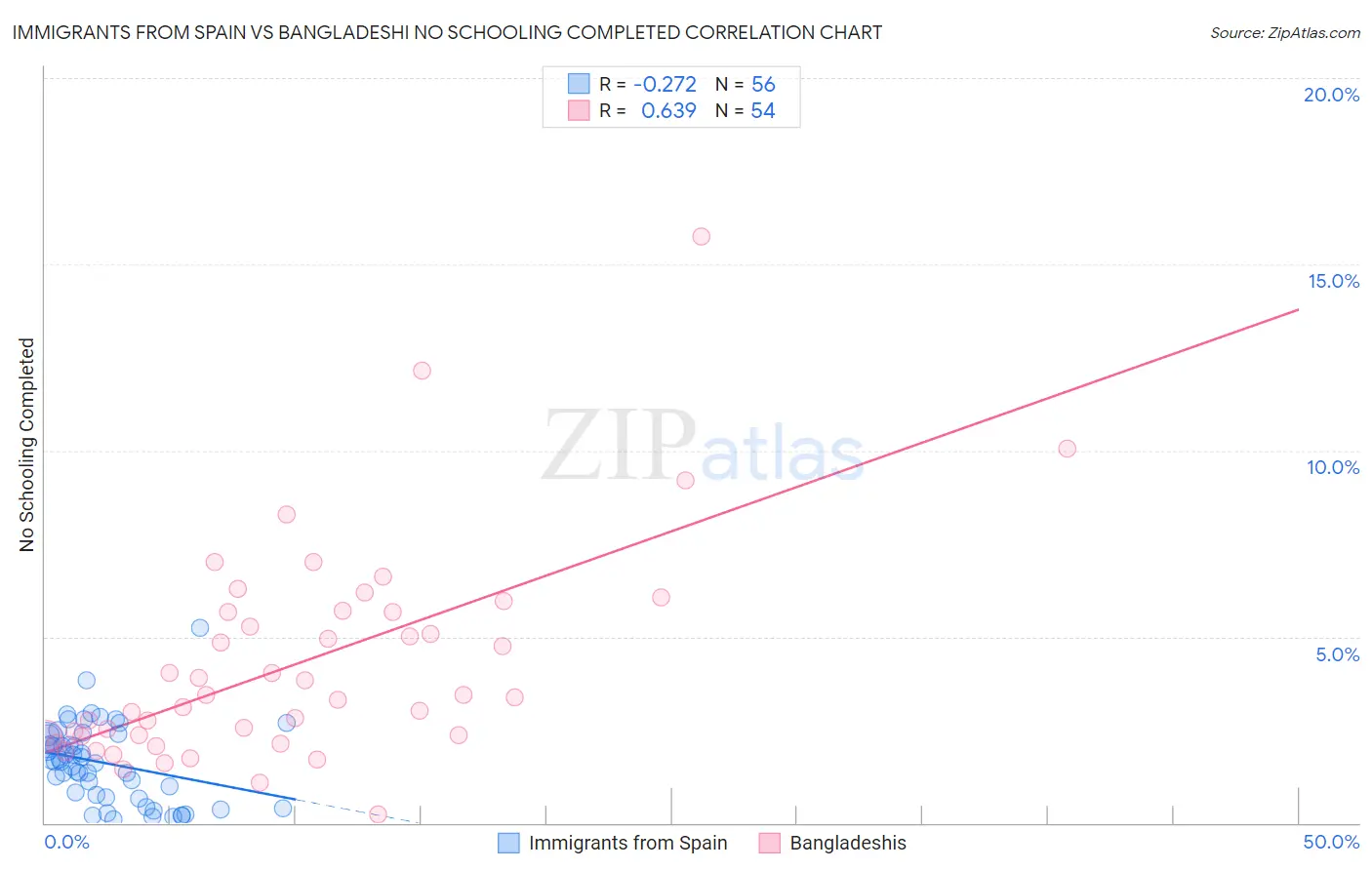 Immigrants from Spain vs Bangladeshi No Schooling Completed