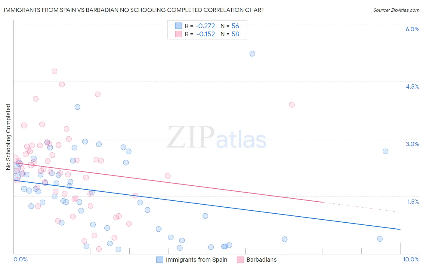 Immigrants from Spain vs Barbadian No Schooling Completed