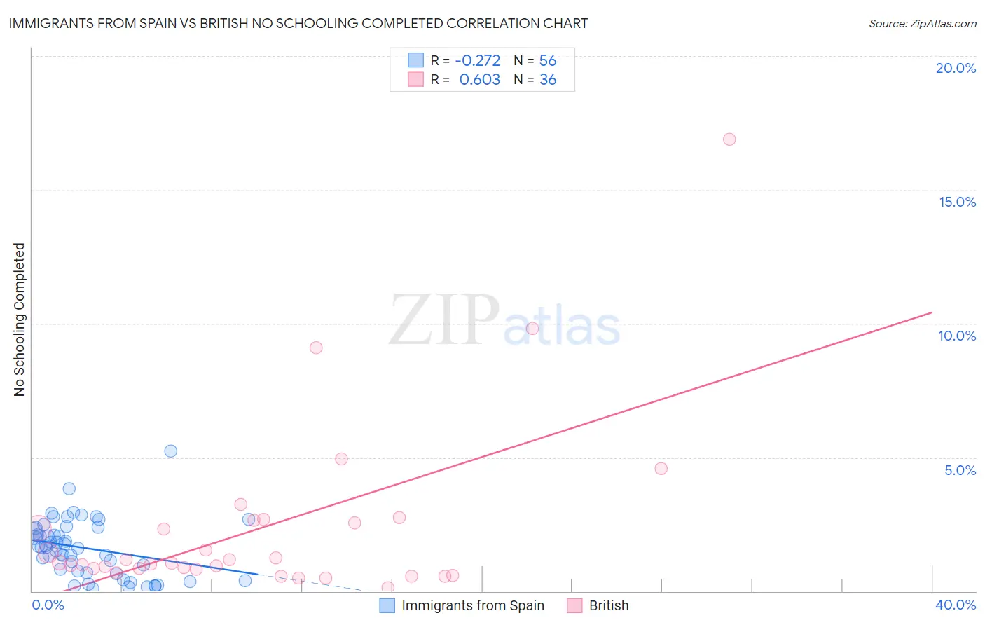 Immigrants from Spain vs British No Schooling Completed