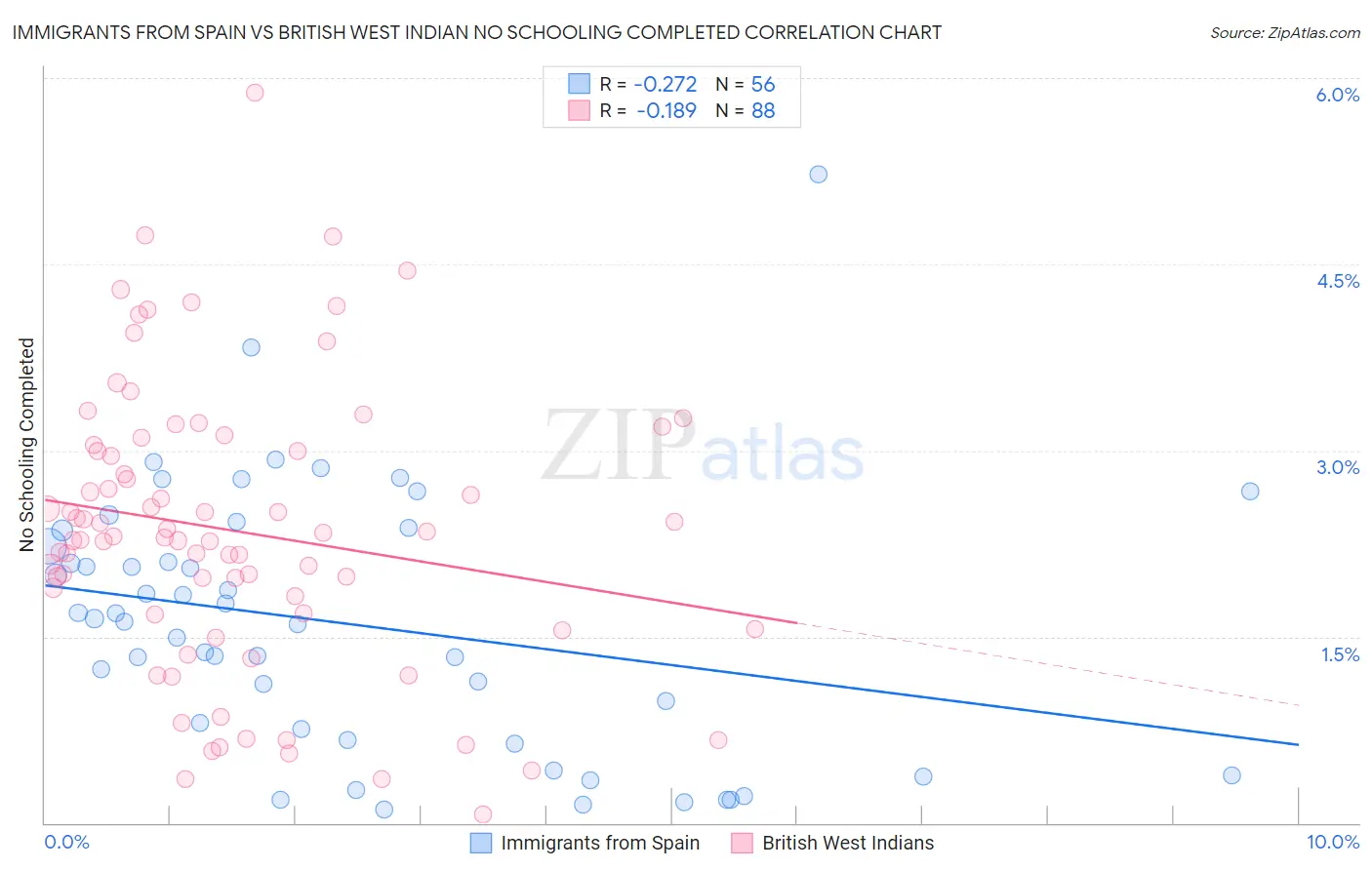 Immigrants from Spain vs British West Indian No Schooling Completed