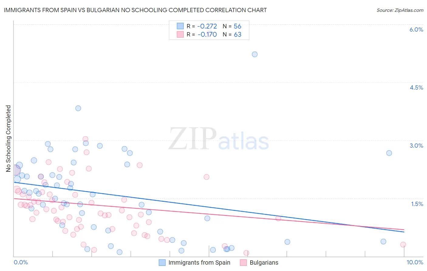 Immigrants from Spain vs Bulgarian No Schooling Completed