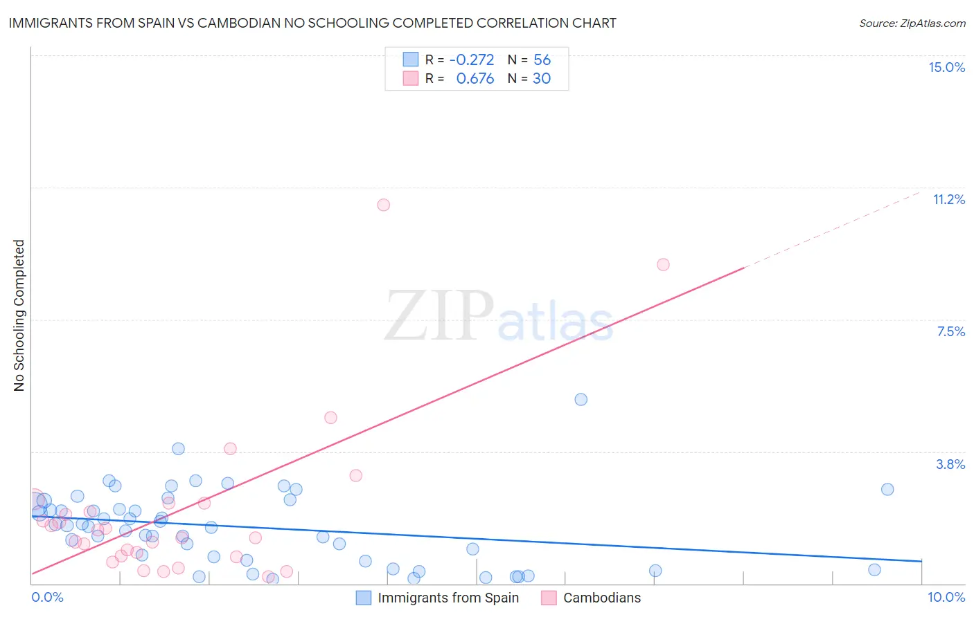 Immigrants from Spain vs Cambodian No Schooling Completed