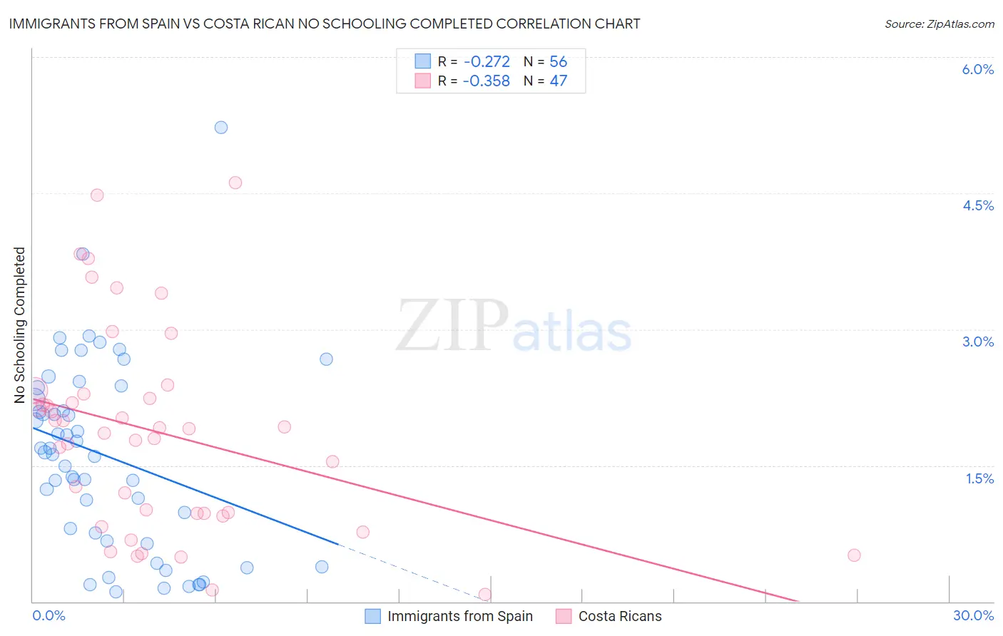 Immigrants from Spain vs Costa Rican No Schooling Completed