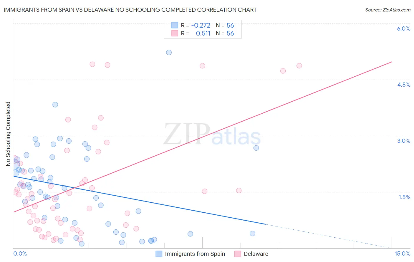 Immigrants from Spain vs Delaware No Schooling Completed