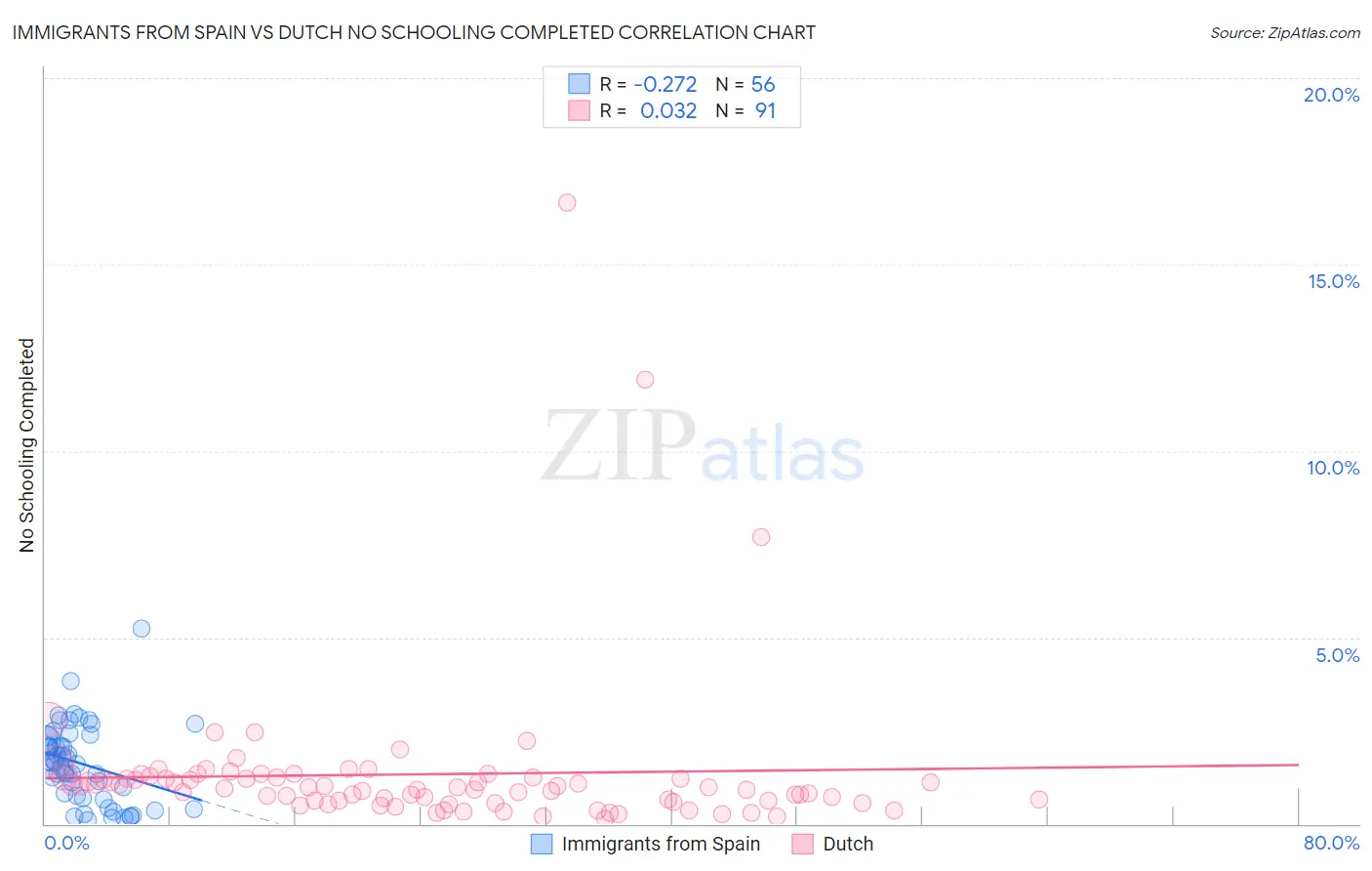 Immigrants from Spain vs Dutch No Schooling Completed