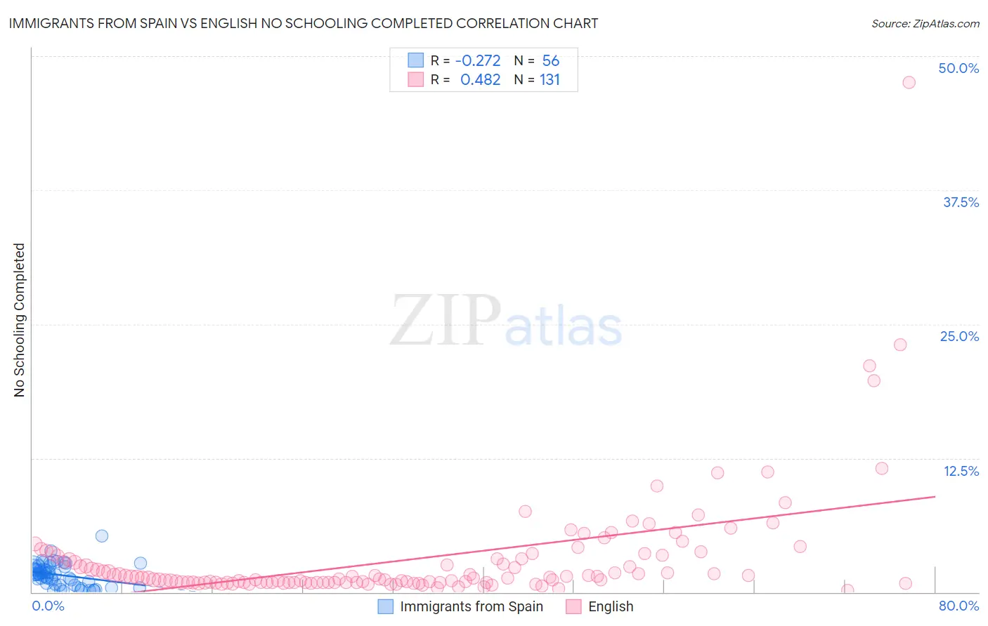 Immigrants from Spain vs English No Schooling Completed