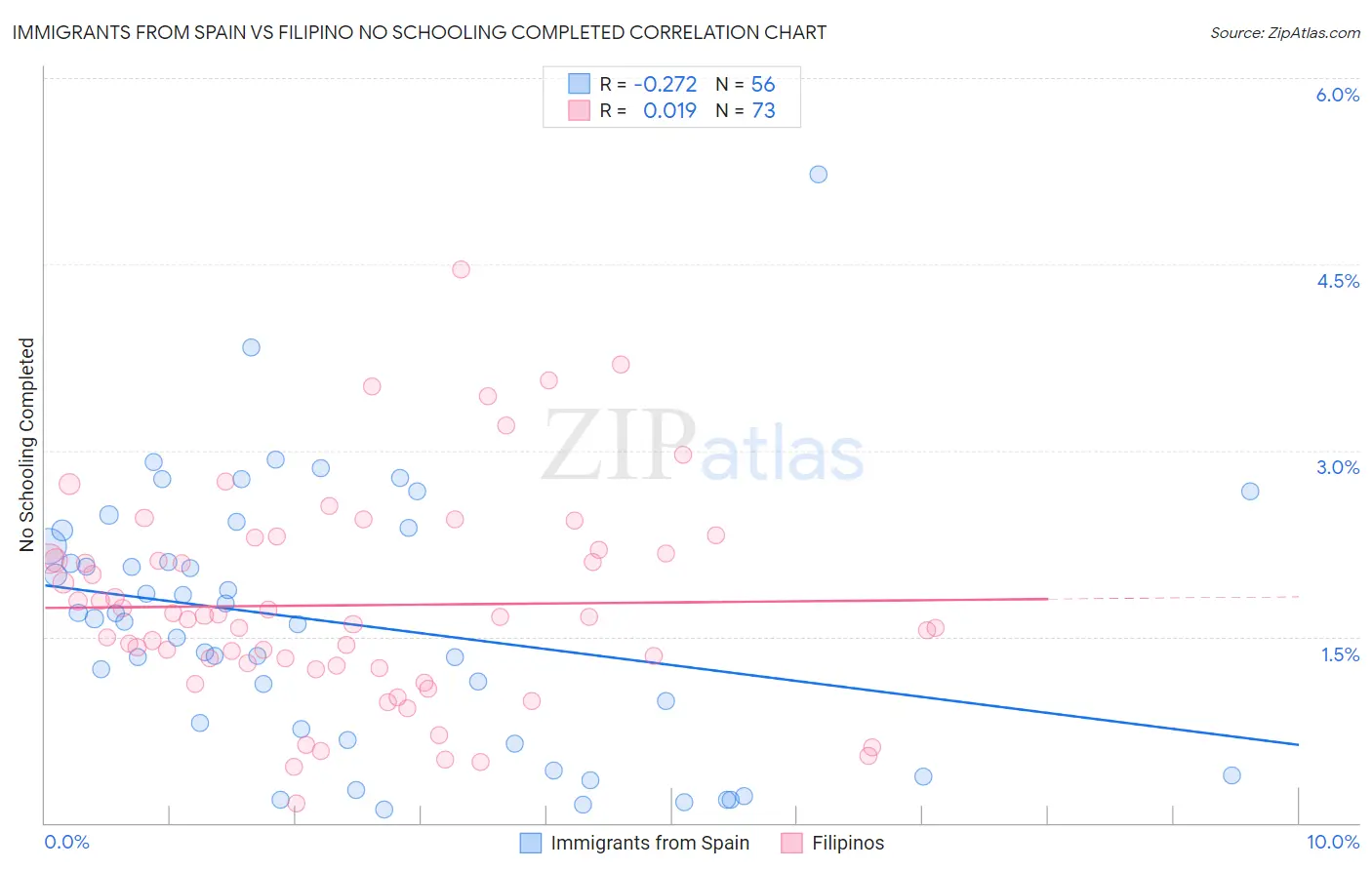 Immigrants from Spain vs Filipino No Schooling Completed