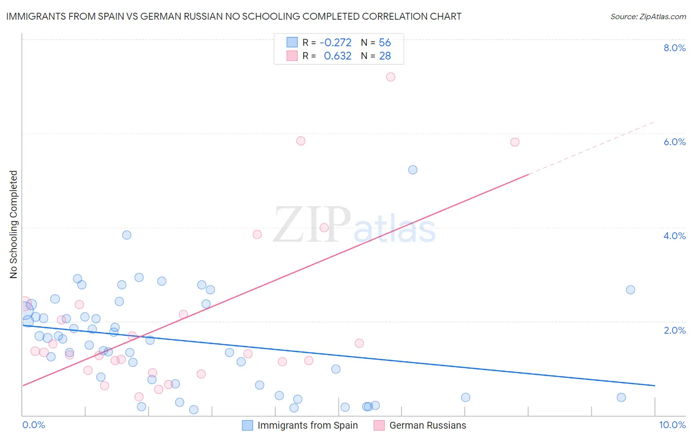 Immigrants from Spain vs German Russian No Schooling Completed