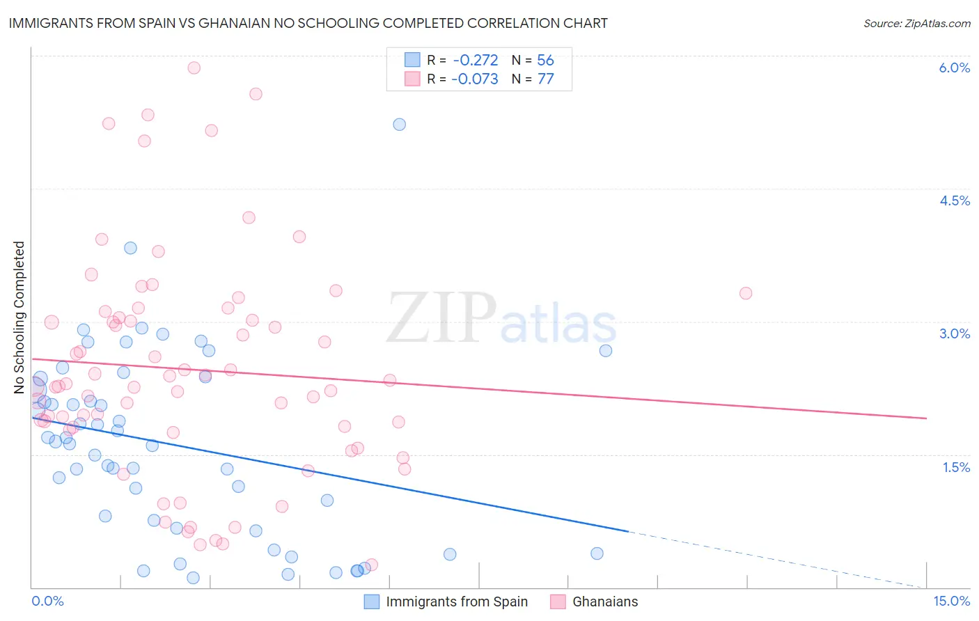 Immigrants from Spain vs Ghanaian No Schooling Completed