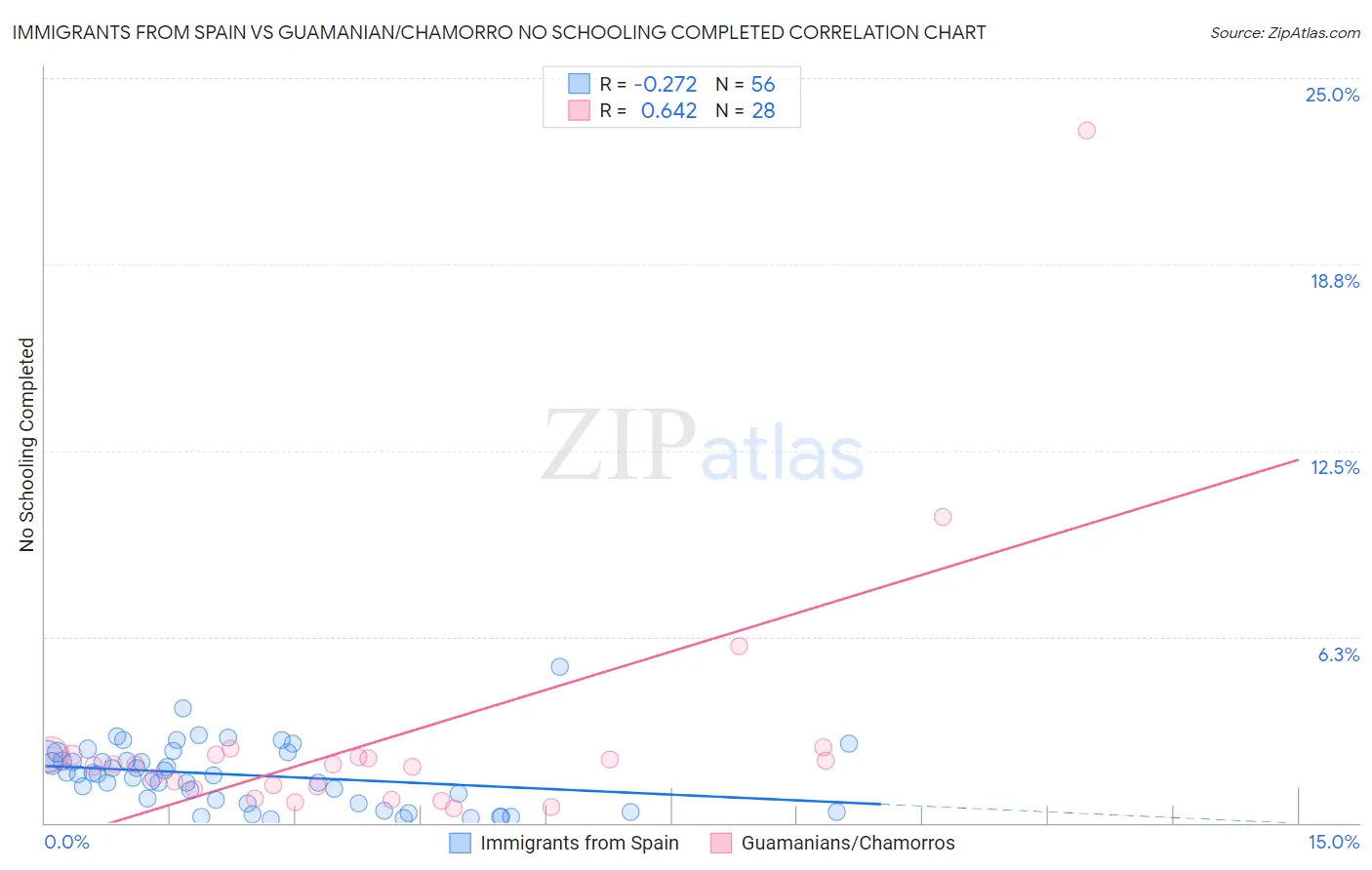 Immigrants from Spain vs Guamanian/Chamorro No Schooling Completed