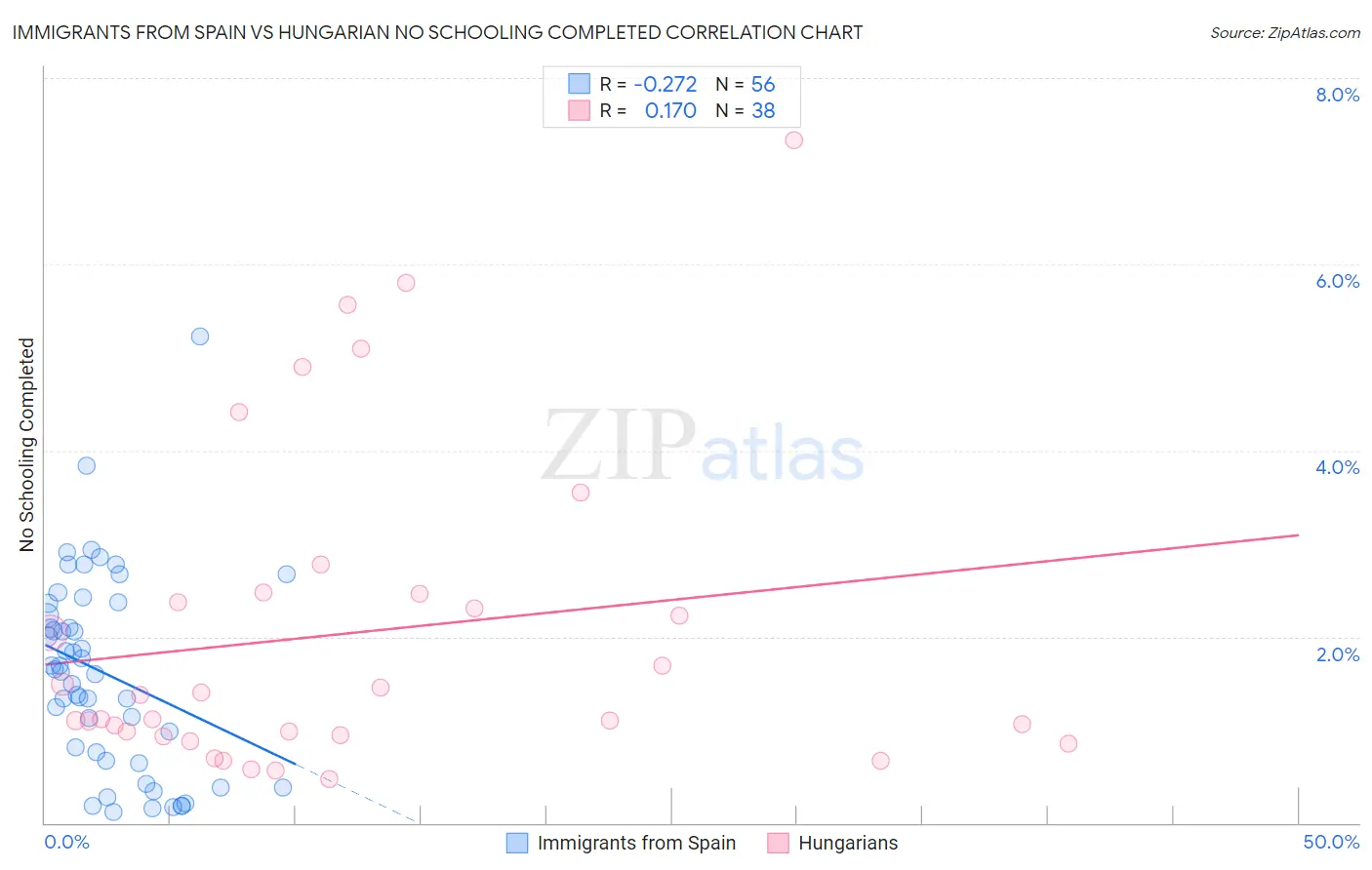 Immigrants from Spain vs Hungarian No Schooling Completed