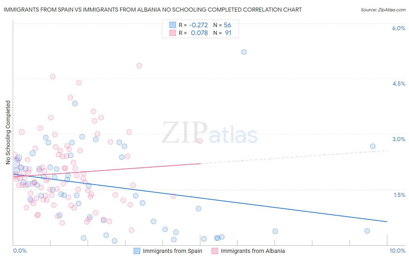 Immigrants from Spain vs Immigrants from Albania No Schooling Completed