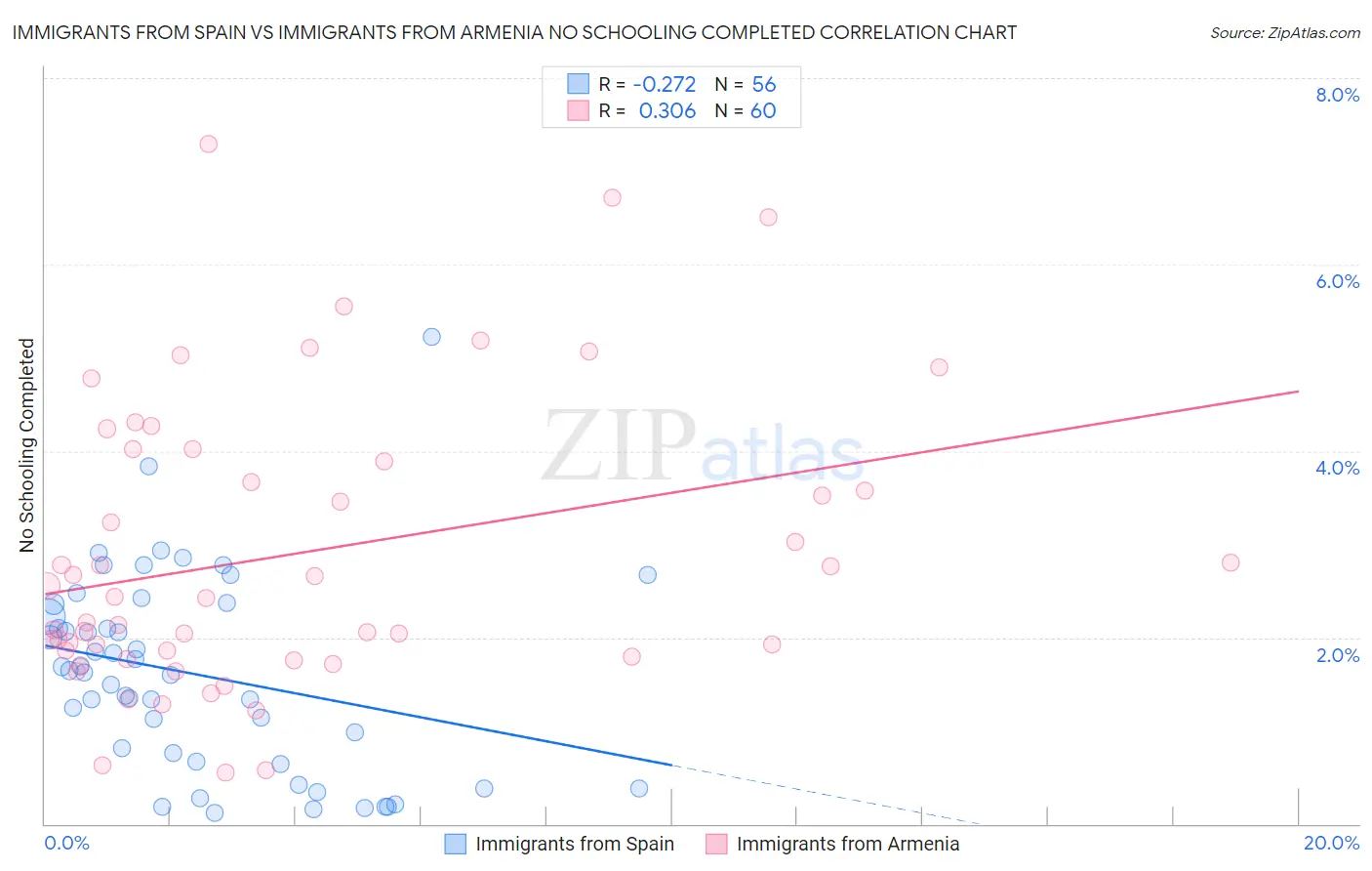 Immigrants from Spain vs Immigrants from Armenia No Schooling Completed