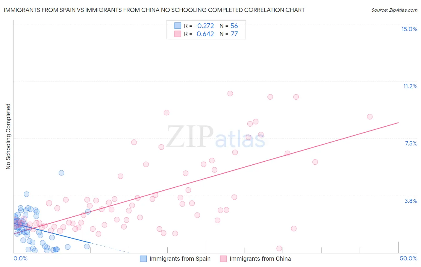 Immigrants from Spain vs Immigrants from China No Schooling Completed