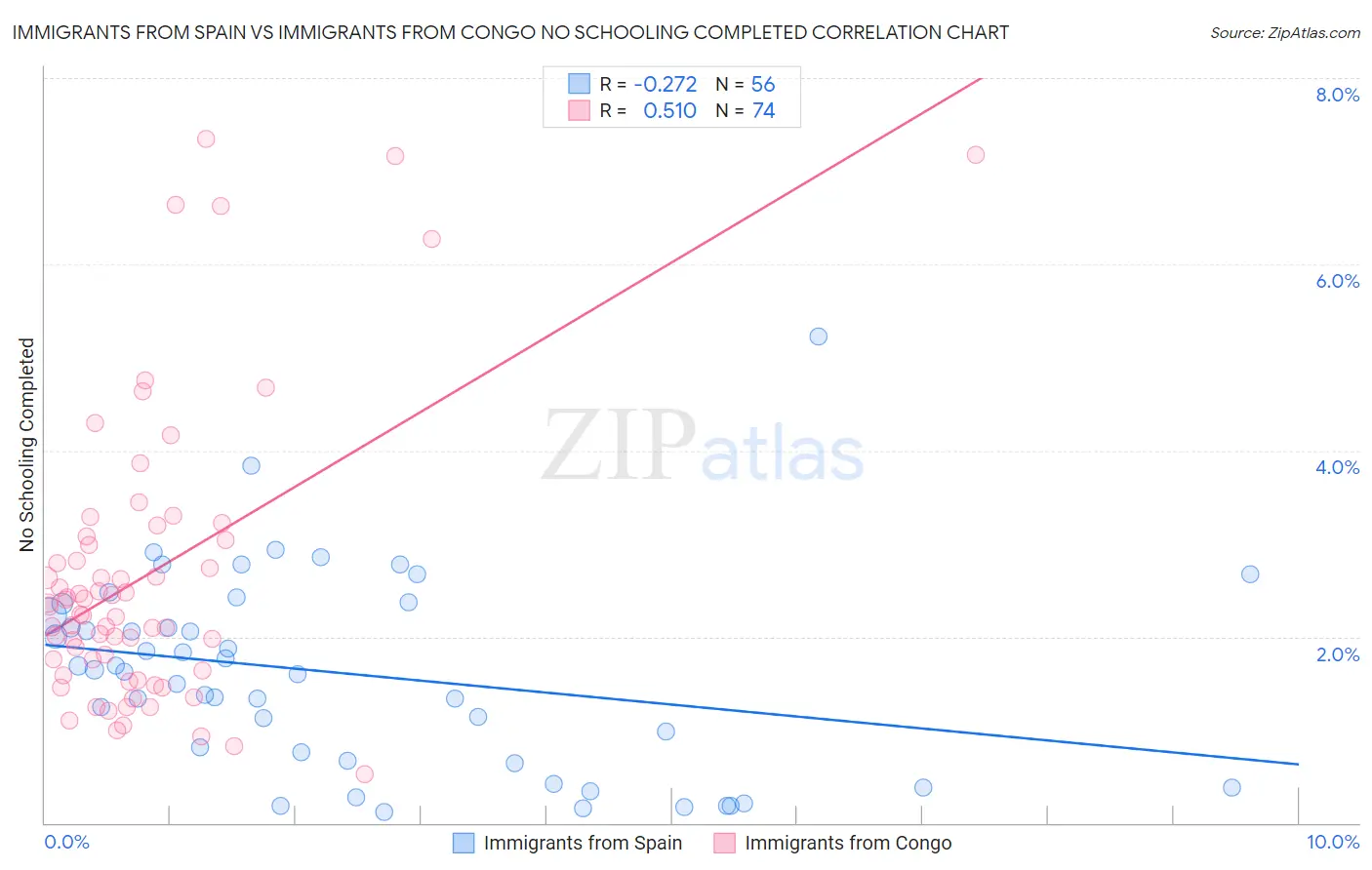 Immigrants from Spain vs Immigrants from Congo No Schooling Completed