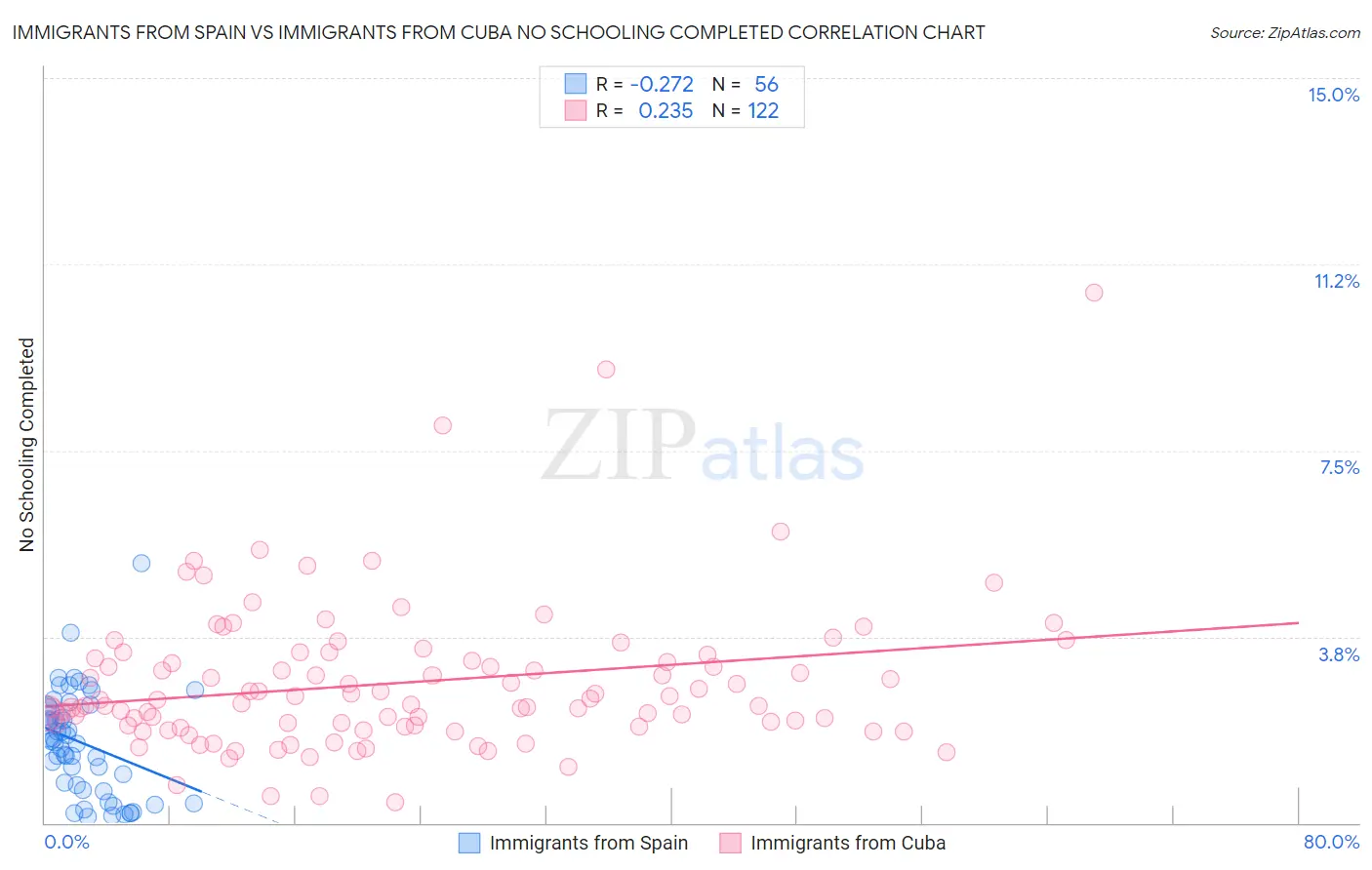 Immigrants from Spain vs Immigrants from Cuba No Schooling Completed