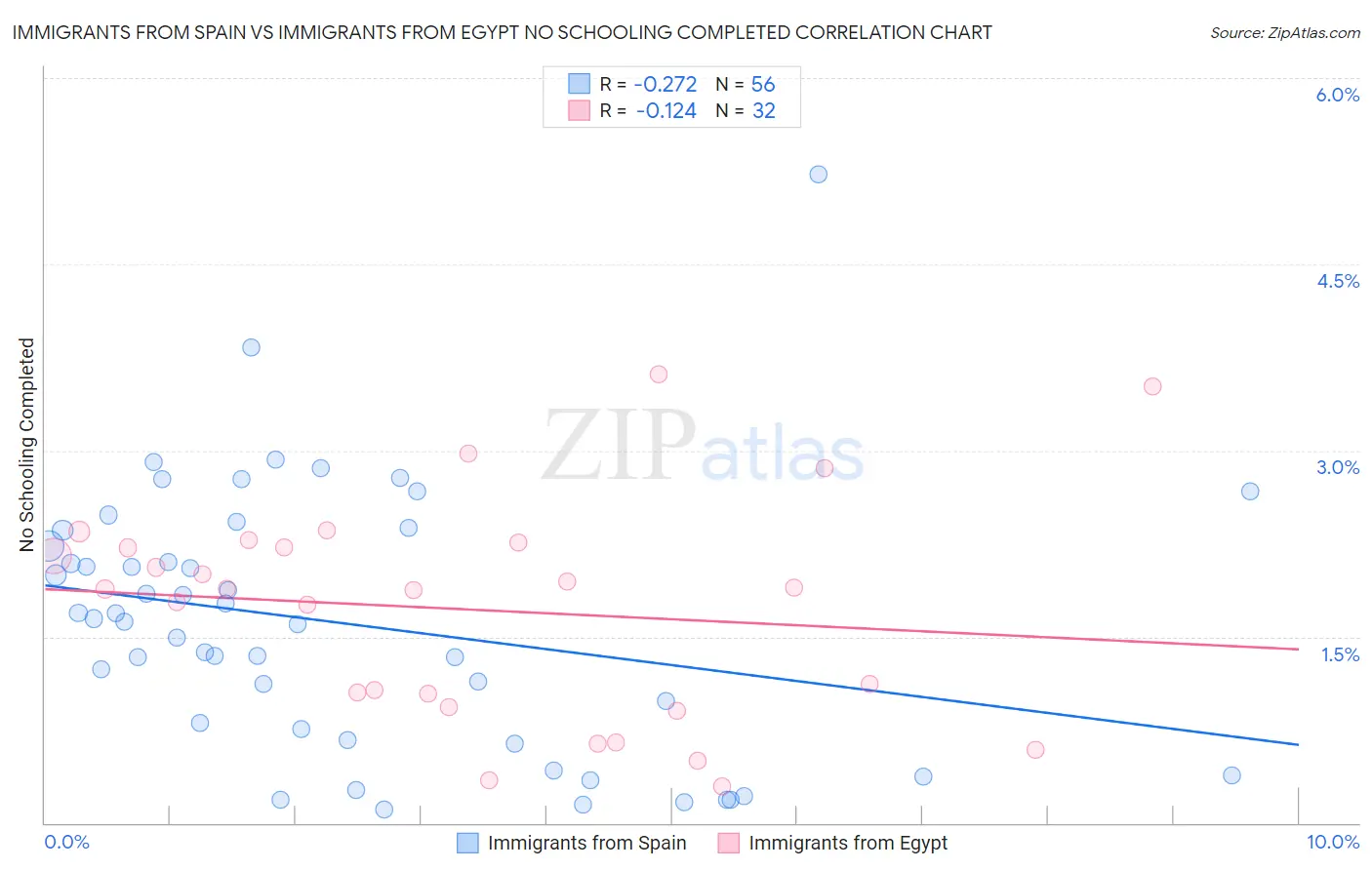 Immigrants from Spain vs Immigrants from Egypt No Schooling Completed