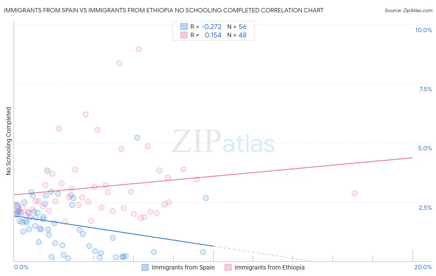 Immigrants from Spain vs Immigrants from Ethiopia No Schooling Completed