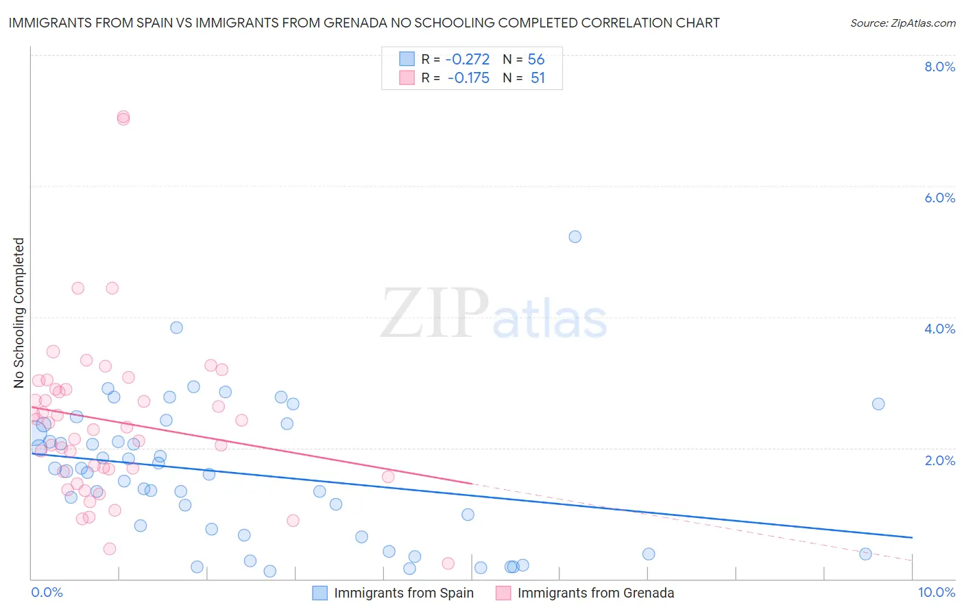 Immigrants from Spain vs Immigrants from Grenada No Schooling Completed