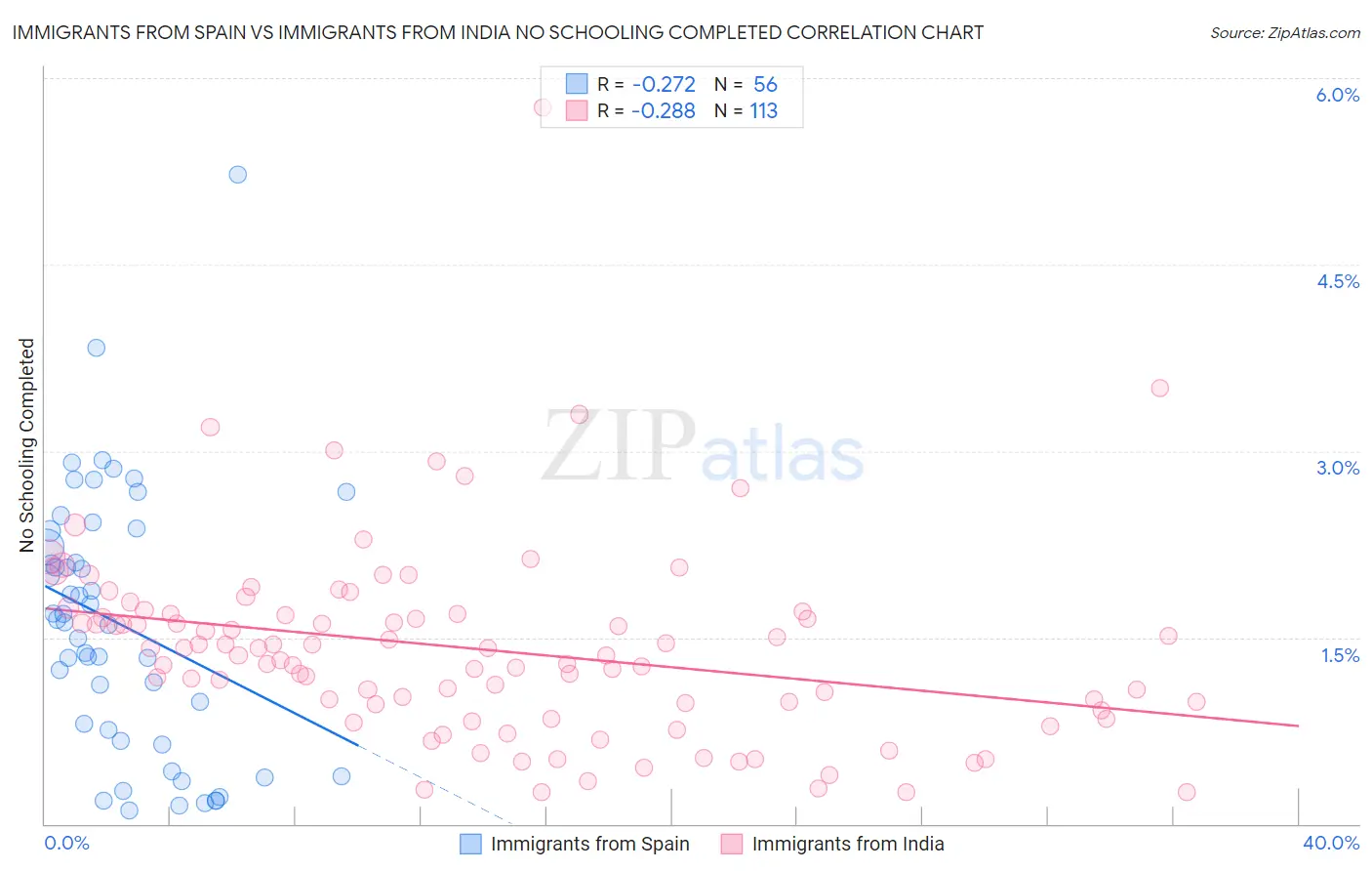 Immigrants from Spain vs Immigrants from India No Schooling Completed