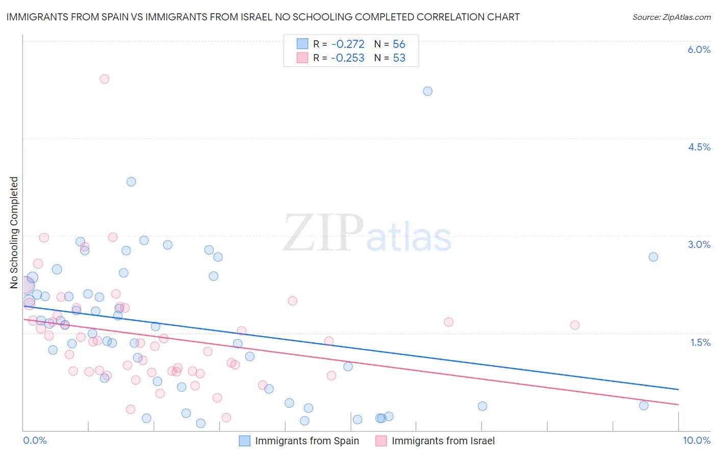 Immigrants from Spain vs Immigrants from Israel No Schooling Completed