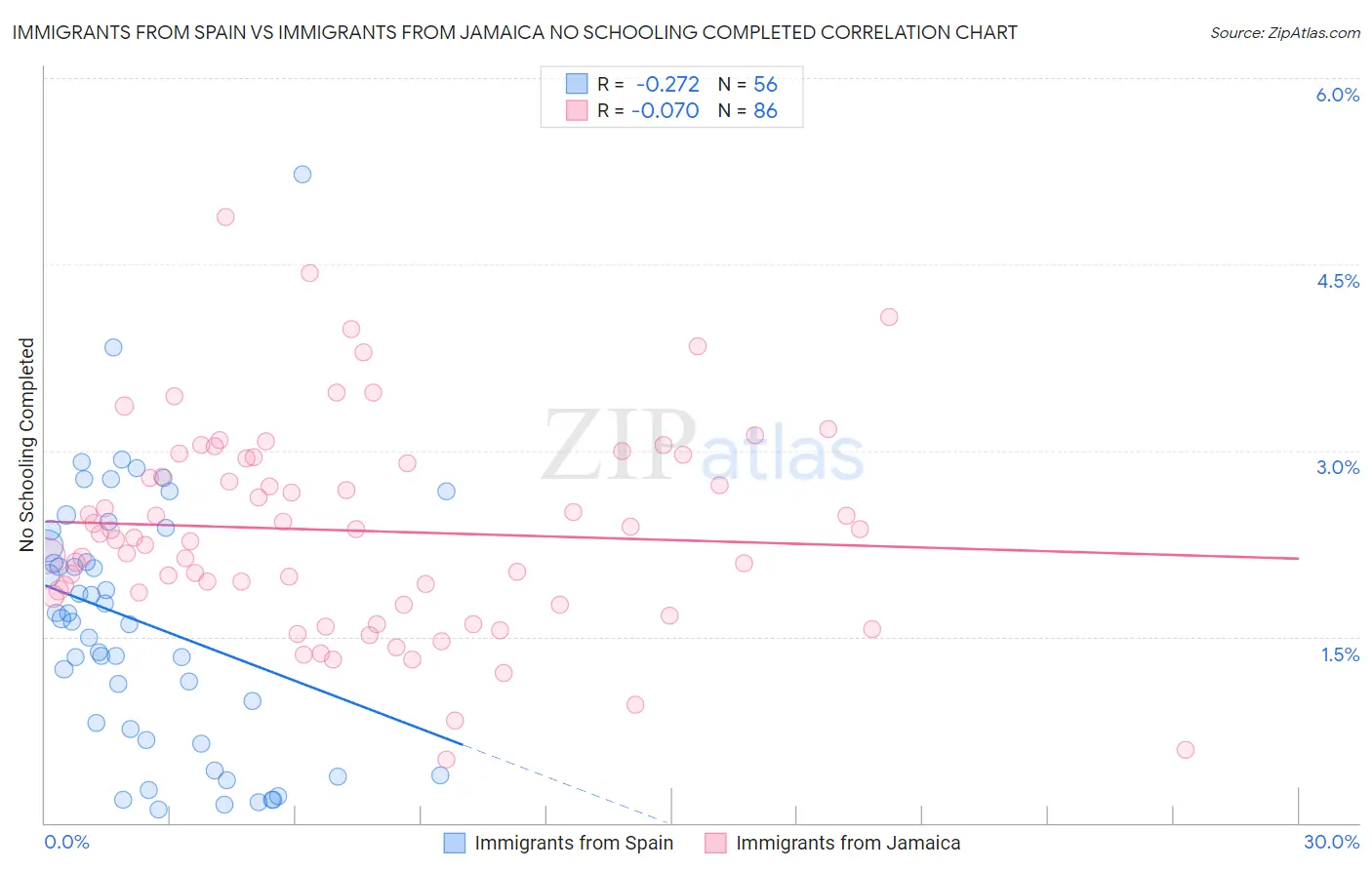 Immigrants from Spain vs Immigrants from Jamaica No Schooling Completed