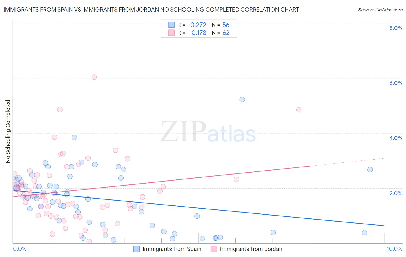 Immigrants from Spain vs Immigrants from Jordan No Schooling Completed