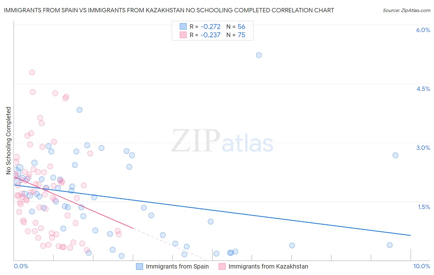 Immigrants from Spain vs Immigrants from Kazakhstan No Schooling Completed