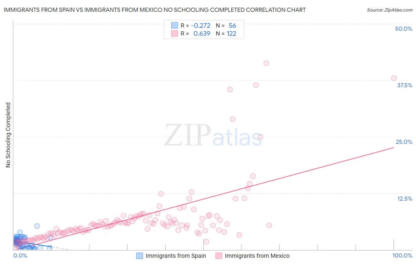 Immigrants from Spain vs Immigrants from Mexico No Schooling Completed