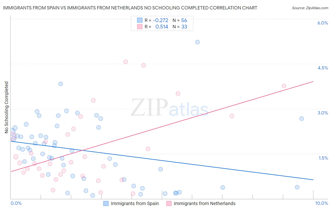 Immigrants from Spain vs Immigrants from Netherlands No Schooling Completed