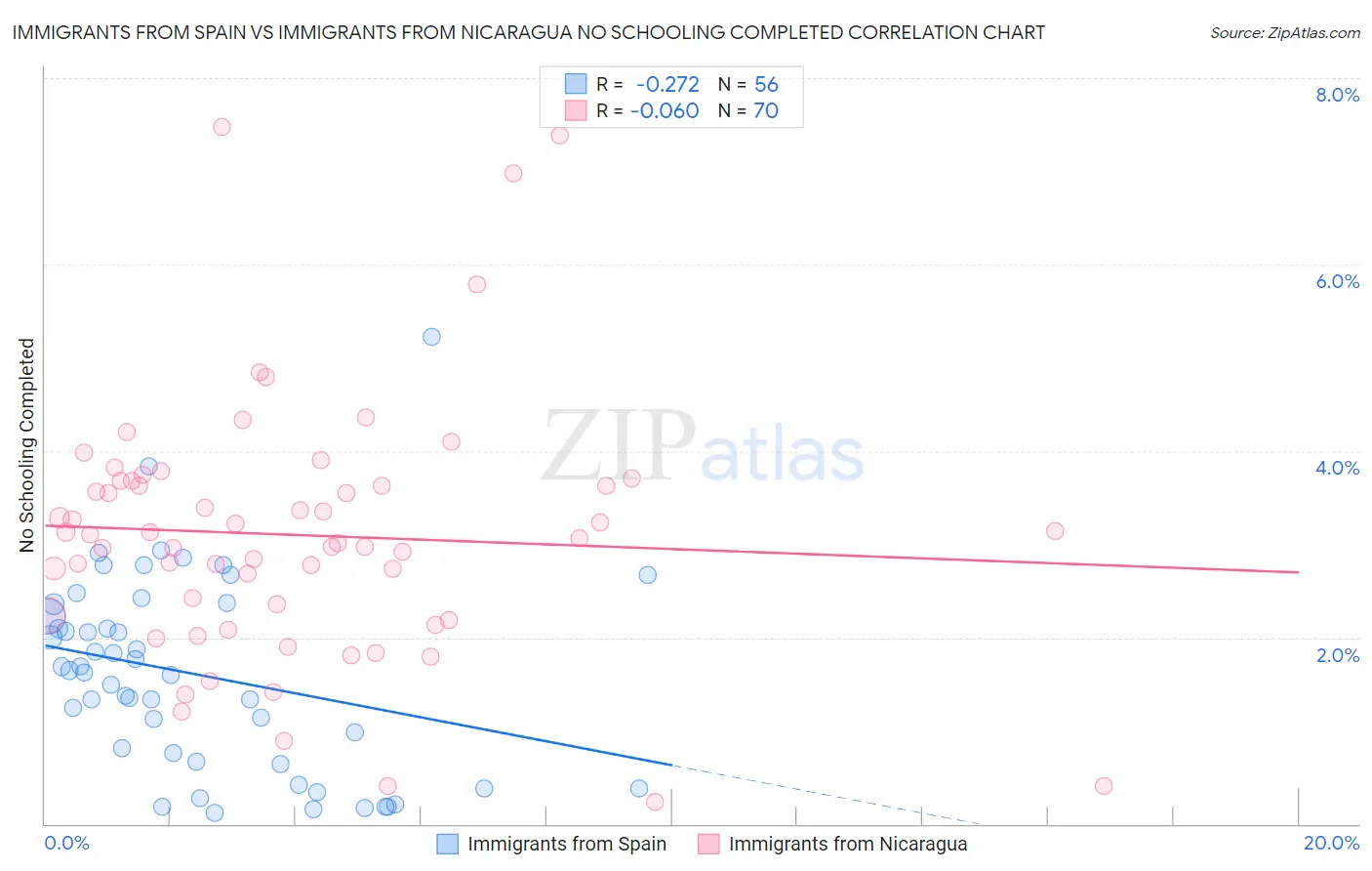 Immigrants from Spain vs Immigrants from Nicaragua No Schooling Completed