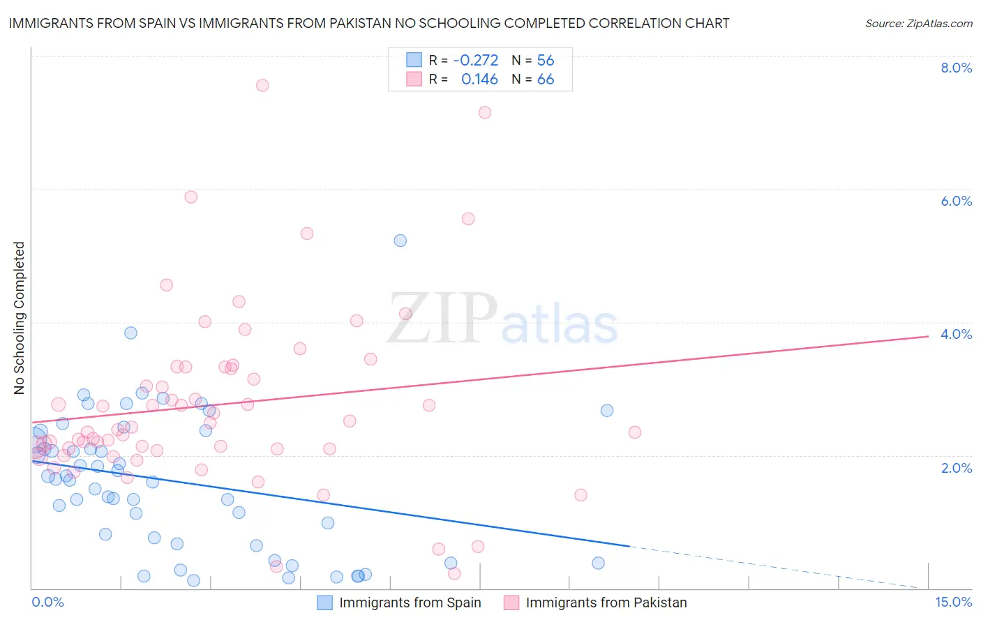 Immigrants from Spain vs Immigrants from Pakistan No Schooling Completed