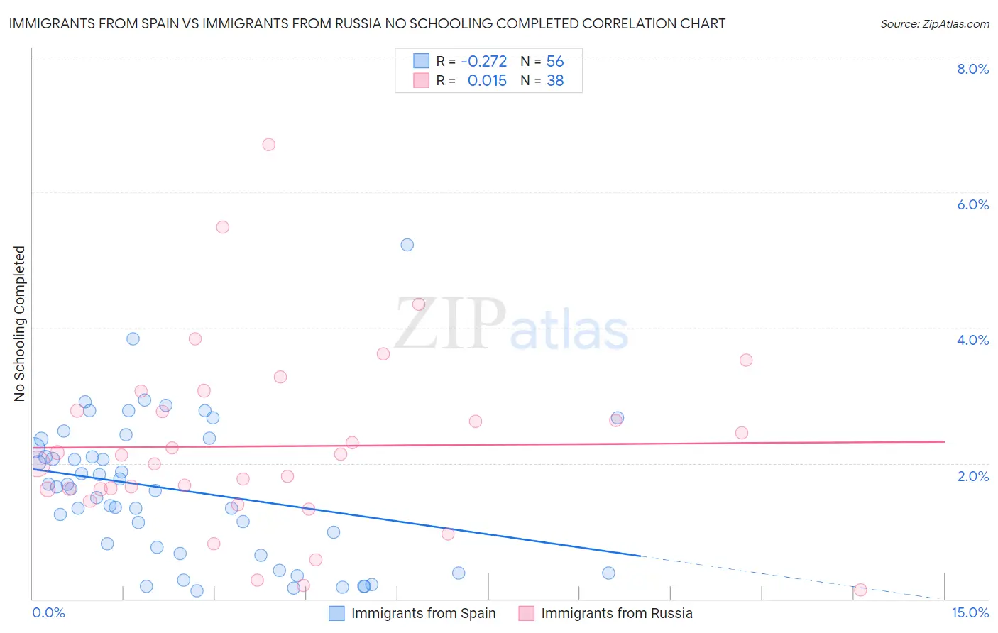 Immigrants from Spain vs Immigrants from Russia No Schooling Completed