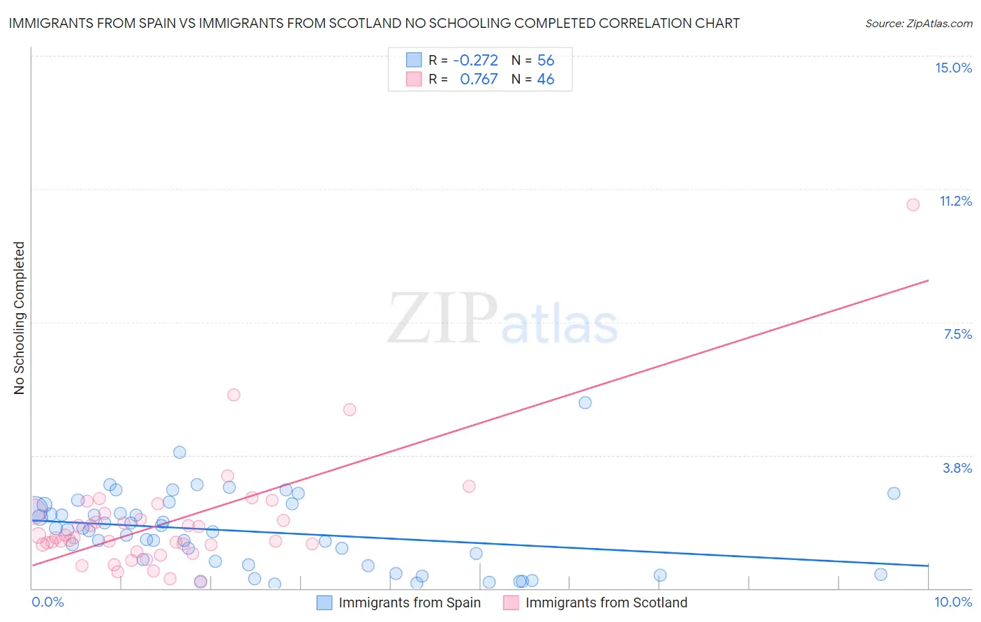 Immigrants from Spain vs Immigrants from Scotland No Schooling Completed