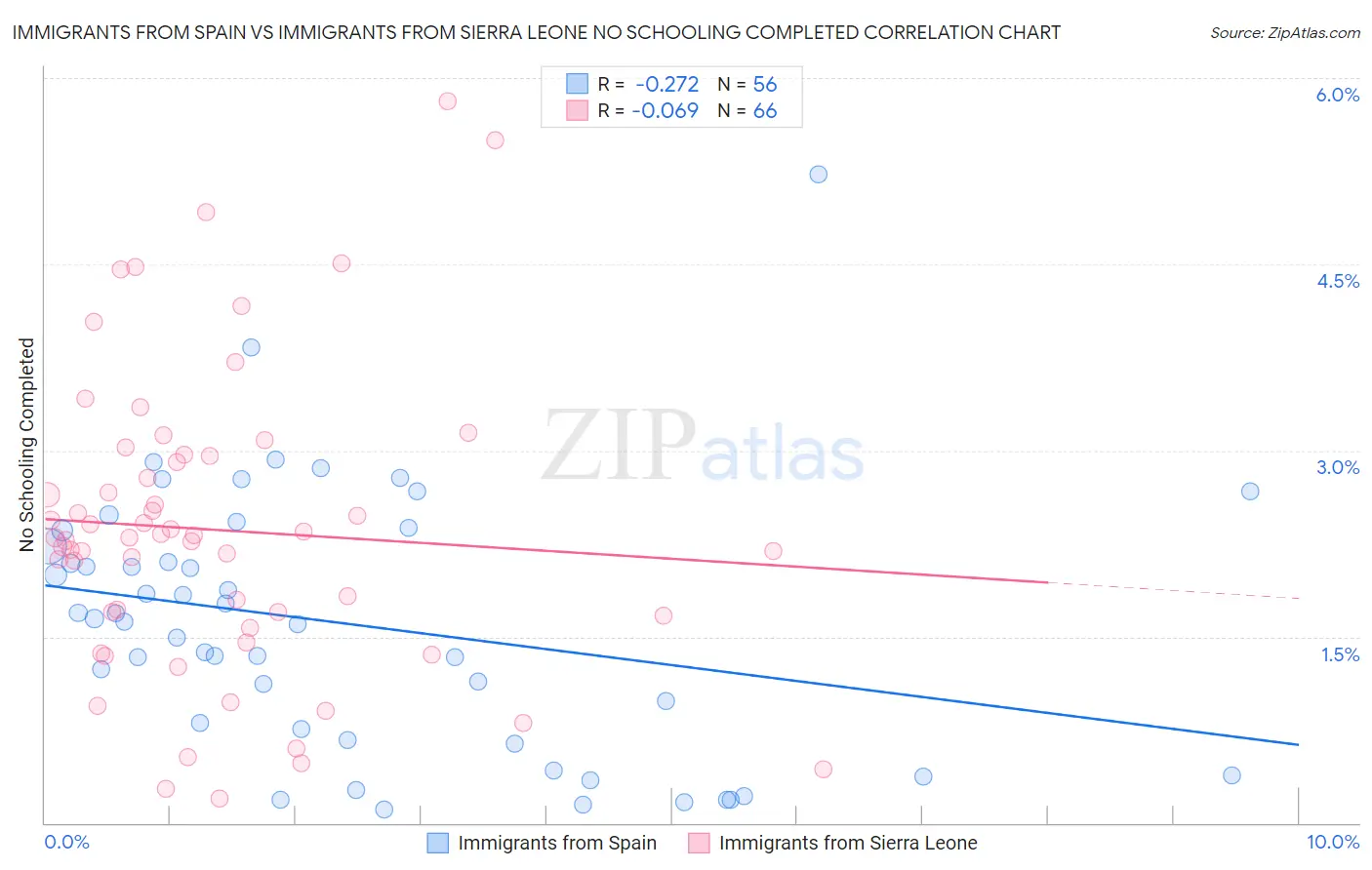 Immigrants from Spain vs Immigrants from Sierra Leone No Schooling Completed