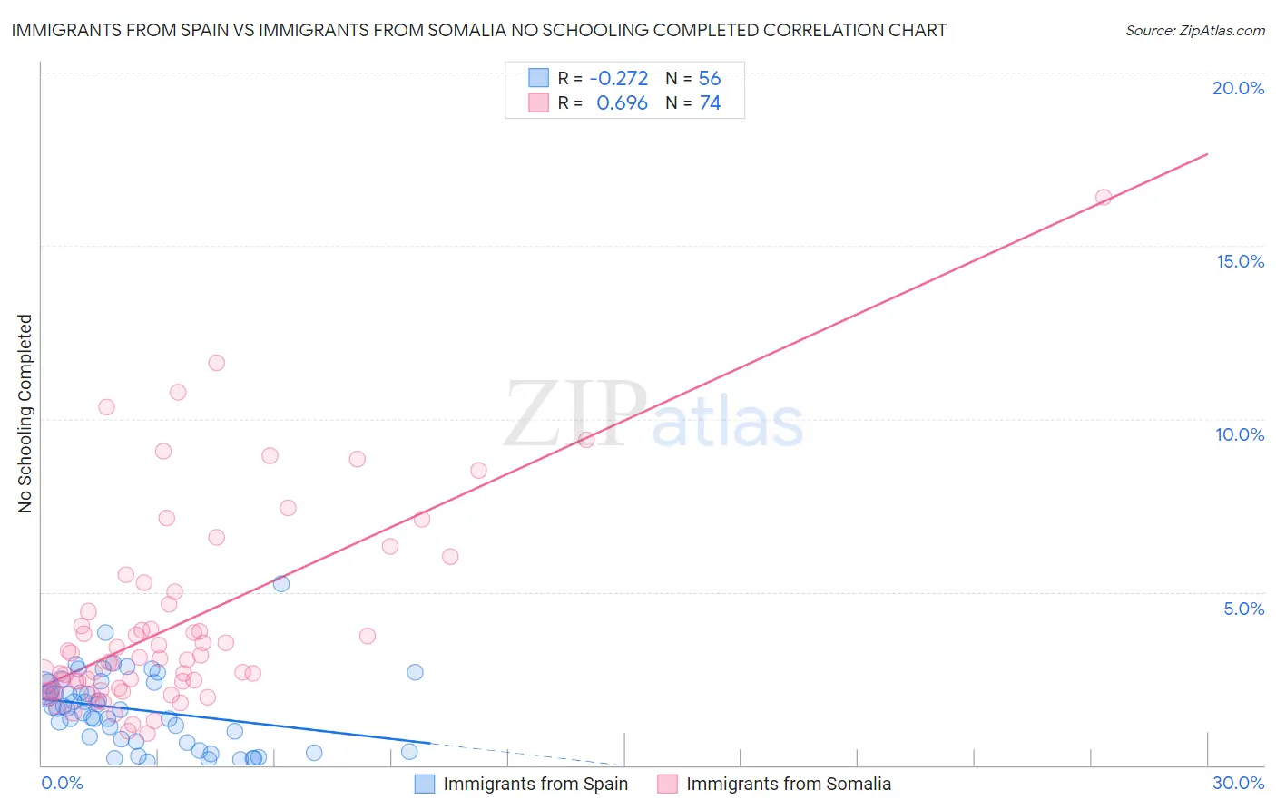 Immigrants from Spain vs Immigrants from Somalia No Schooling Completed