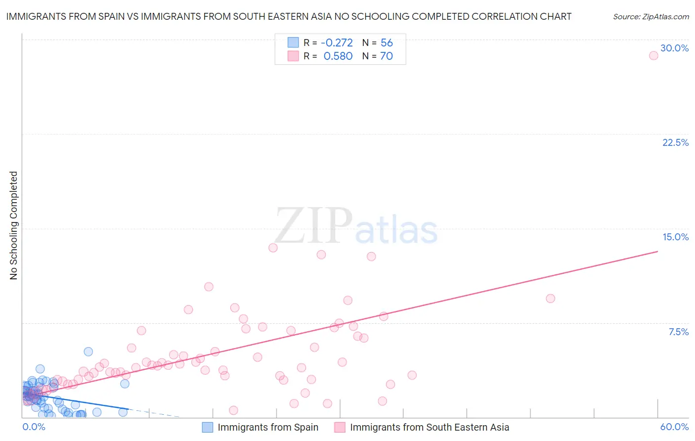 Immigrants from Spain vs Immigrants from South Eastern Asia No Schooling Completed