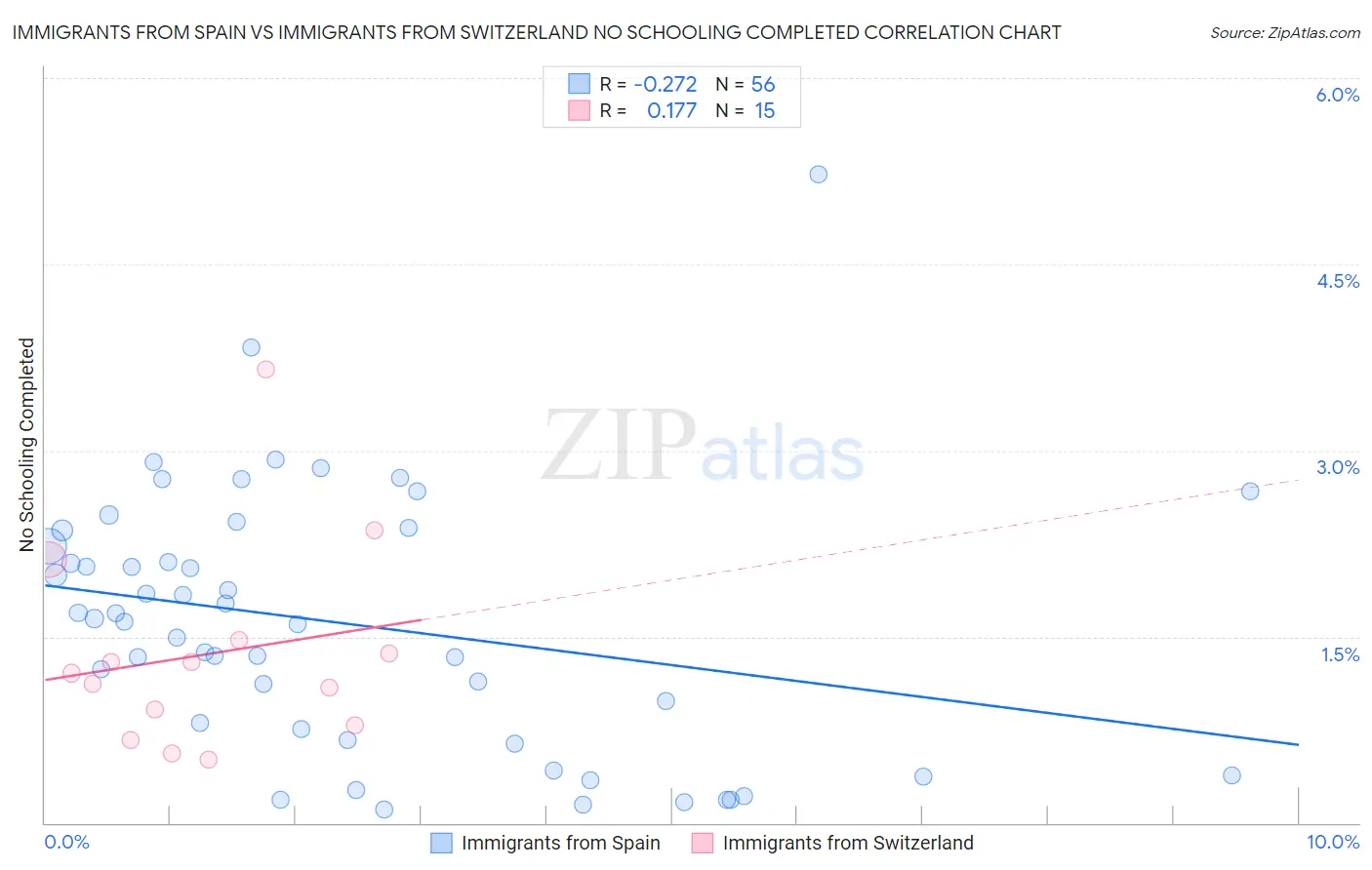 Immigrants from Spain vs Immigrants from Switzerland No Schooling Completed