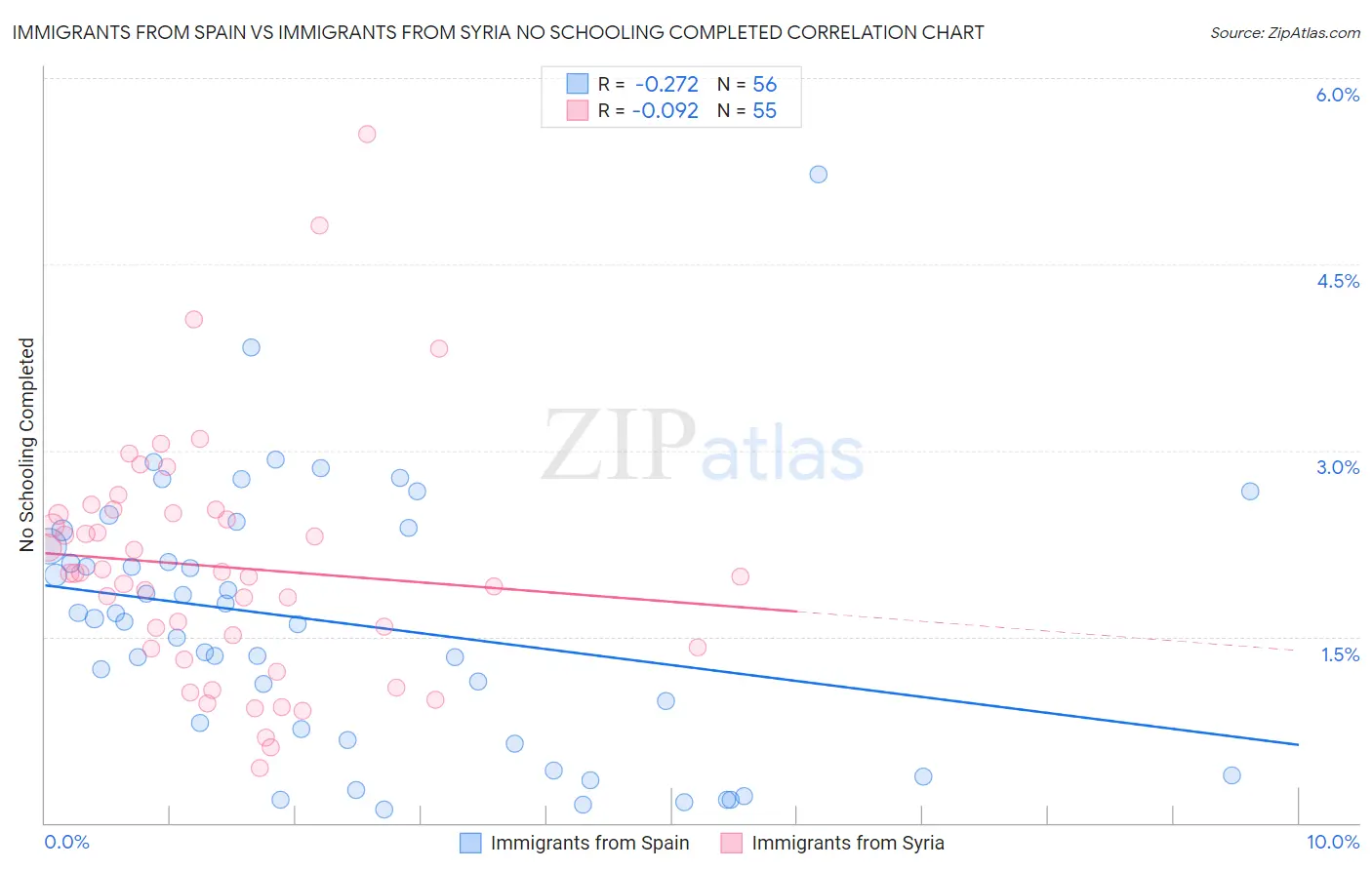 Immigrants from Spain vs Immigrants from Syria No Schooling Completed