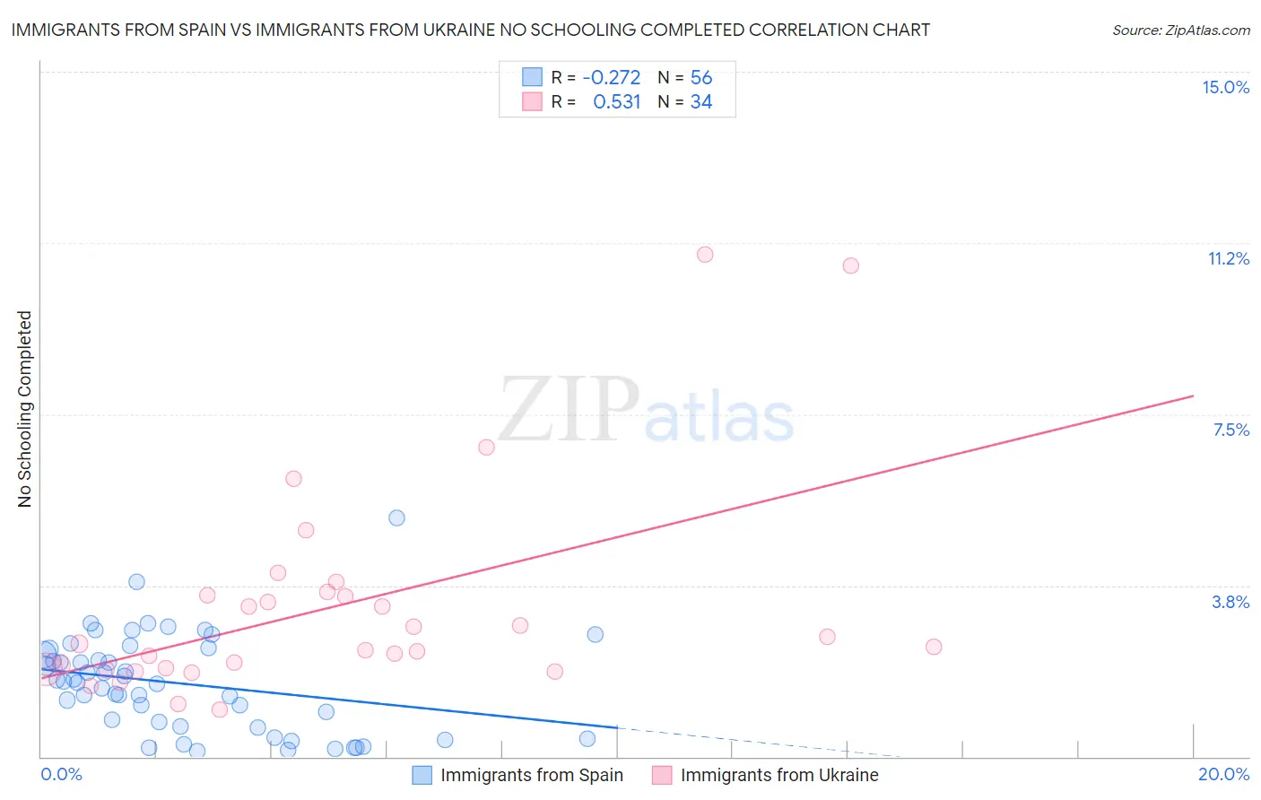 Immigrants from Spain vs Immigrants from Ukraine No Schooling Completed