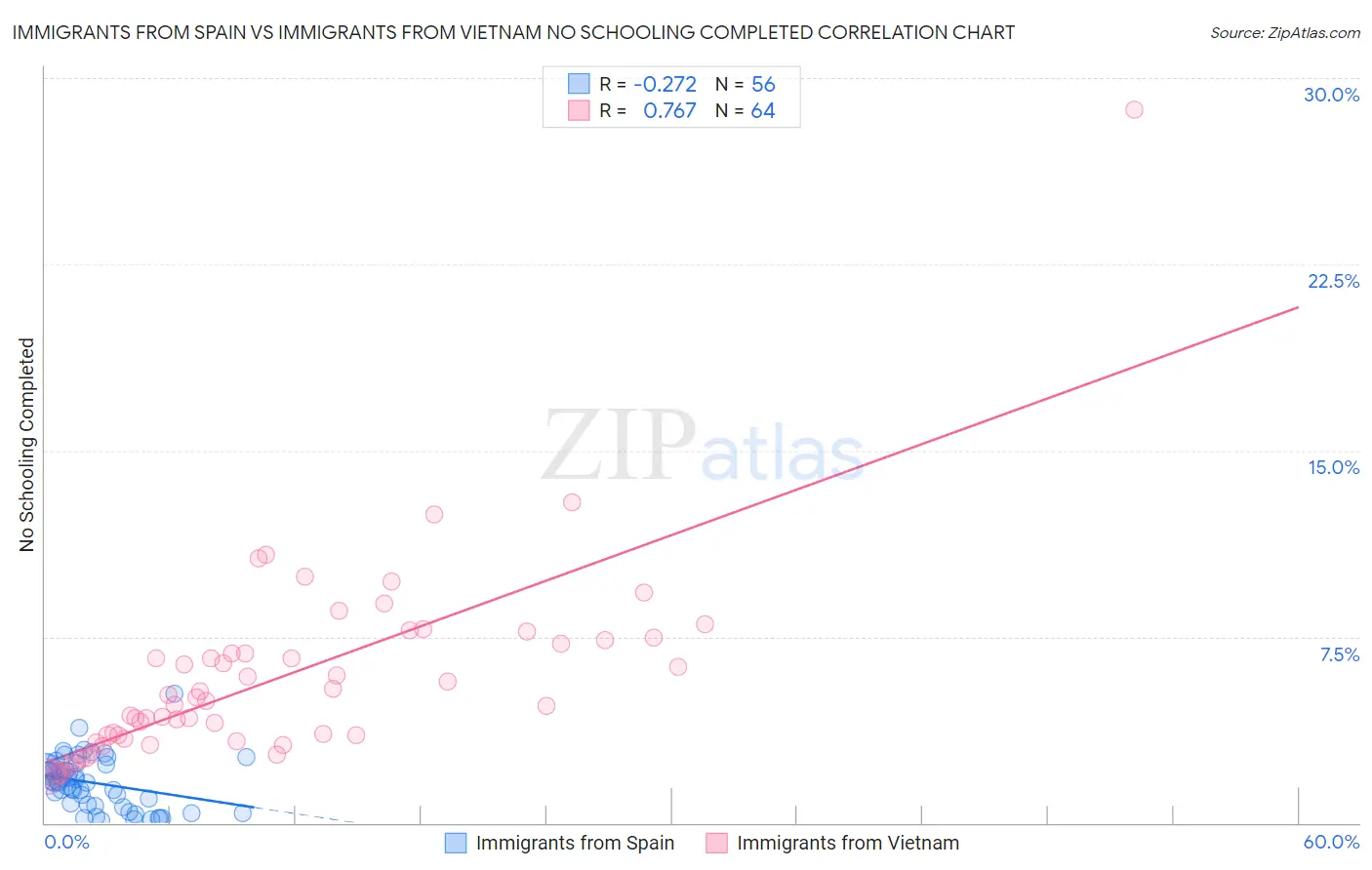 Immigrants from Spain vs Immigrants from Vietnam No Schooling Completed