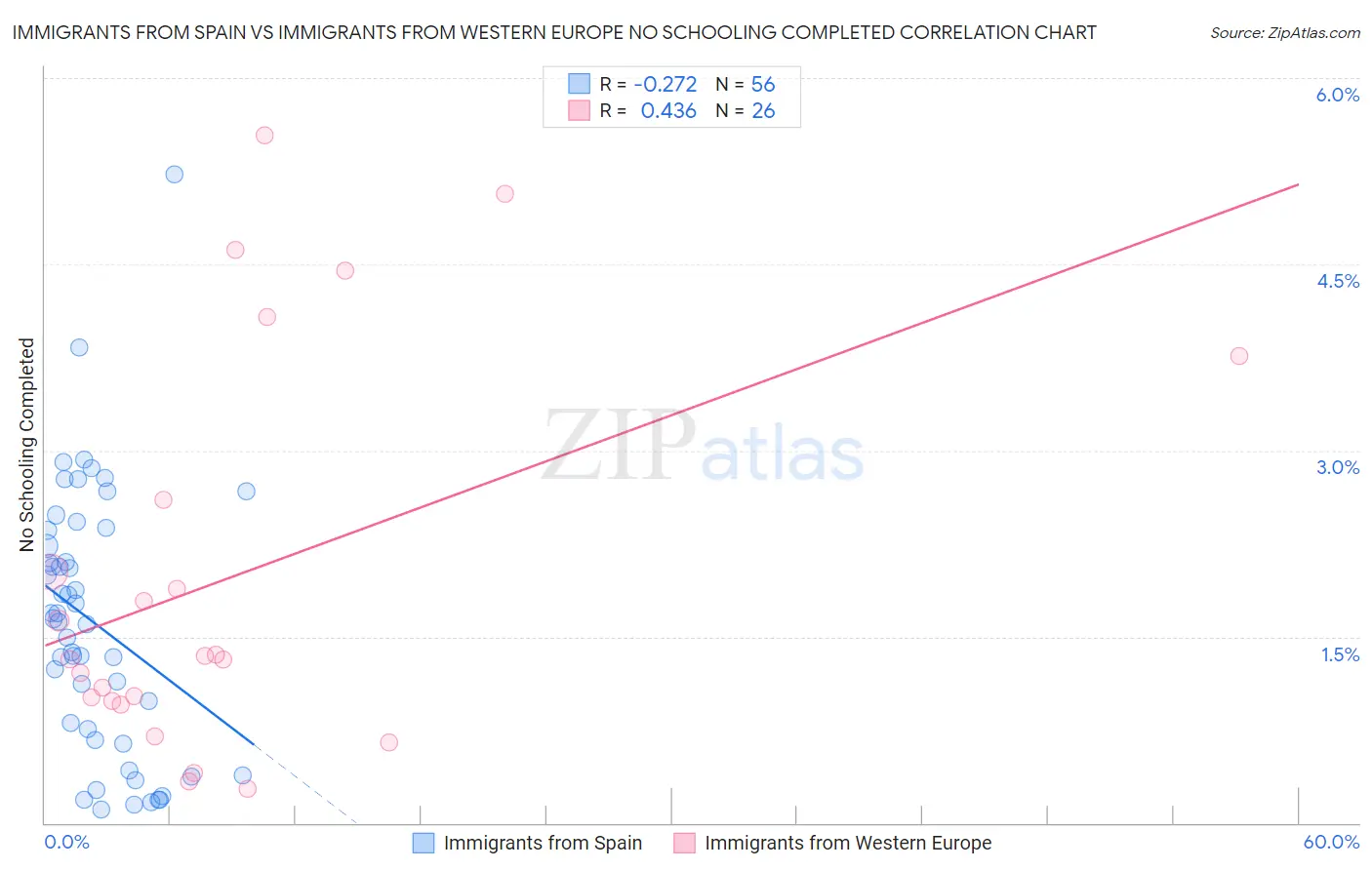 Immigrants from Spain vs Immigrants from Western Europe No Schooling Completed