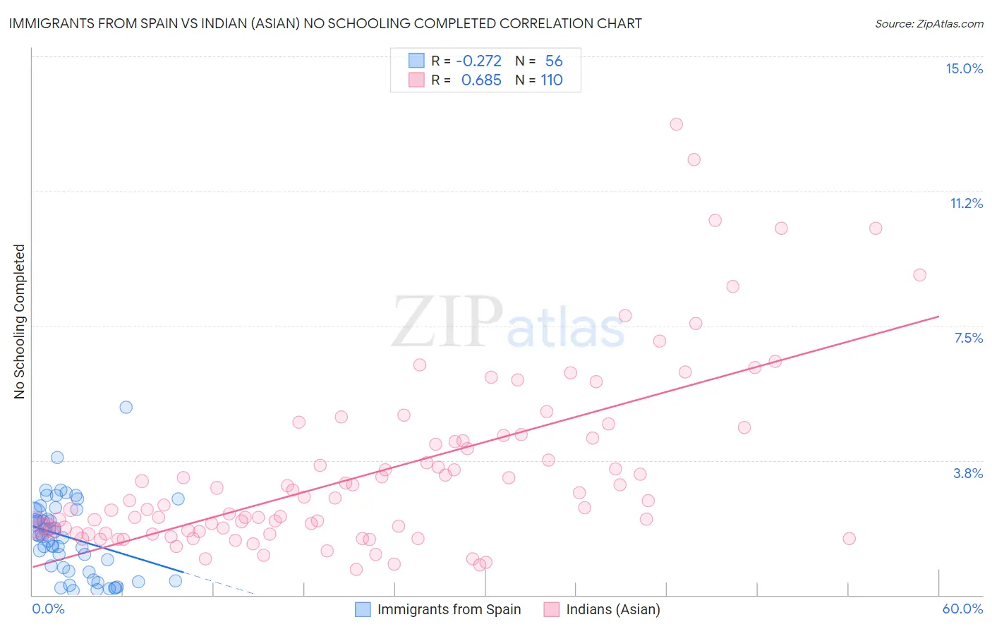 Immigrants from Spain vs Indian (Asian) No Schooling Completed