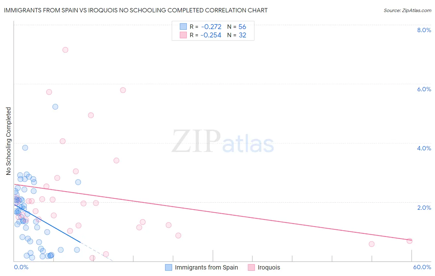 Immigrants from Spain vs Iroquois No Schooling Completed