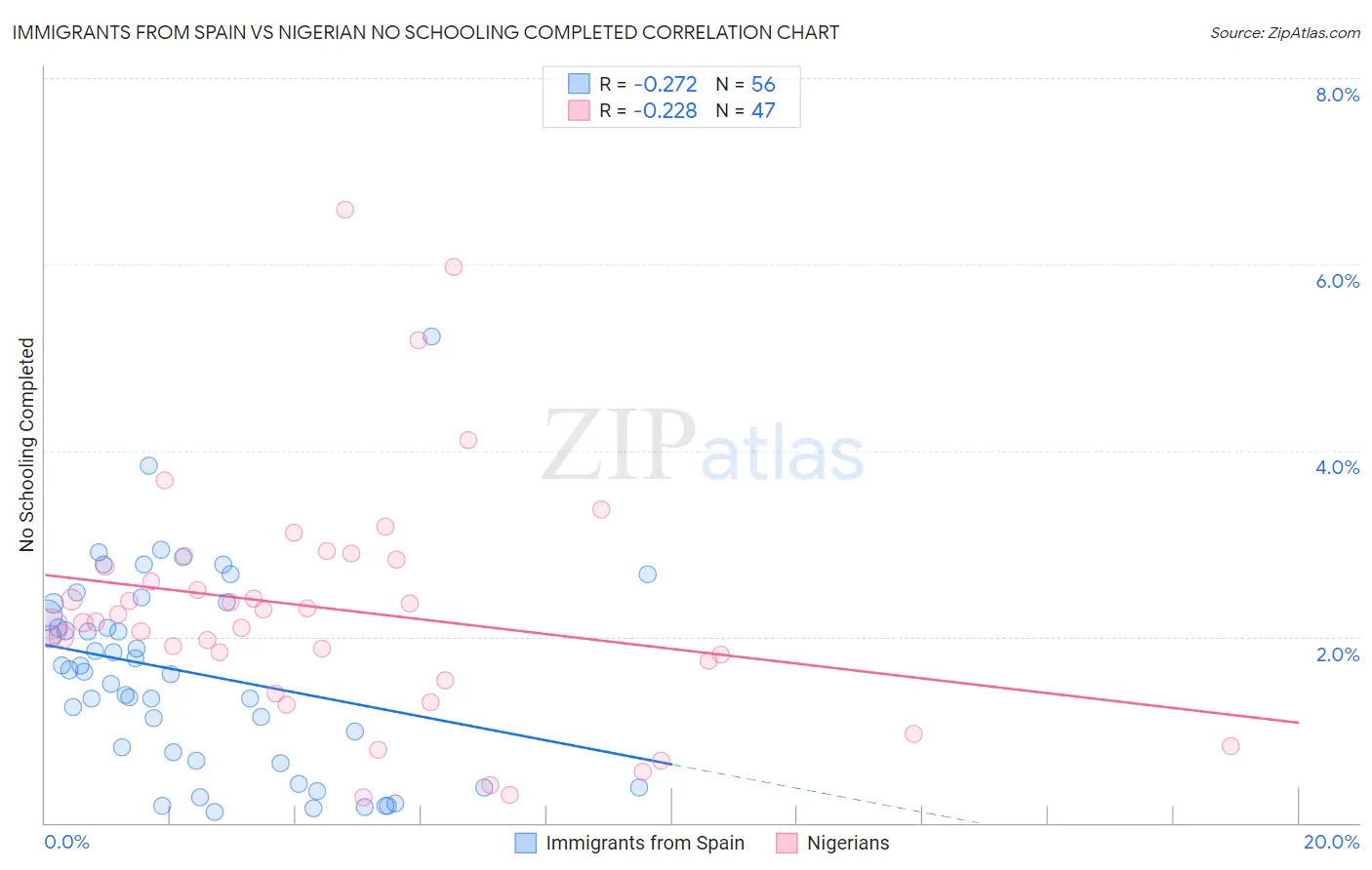 Immigrants from Spain vs Nigerian No Schooling Completed