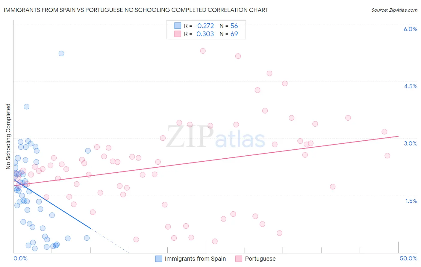 Immigrants from Spain vs Portuguese No Schooling Completed