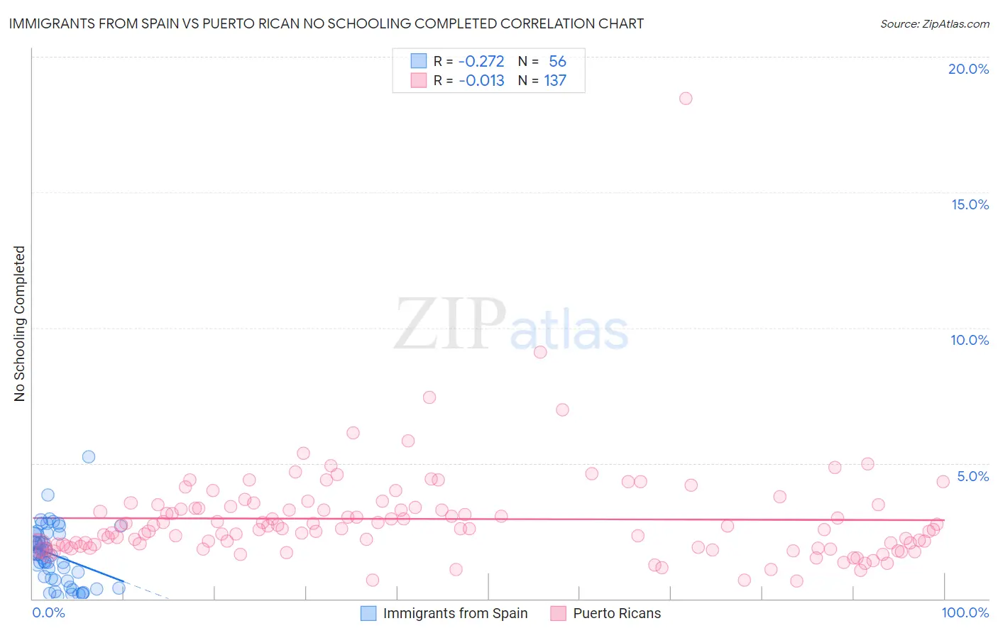 Immigrants from Spain vs Puerto Rican No Schooling Completed