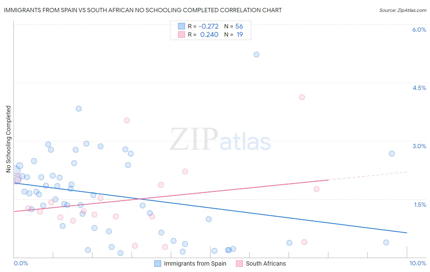 Immigrants from Spain vs South African No Schooling Completed