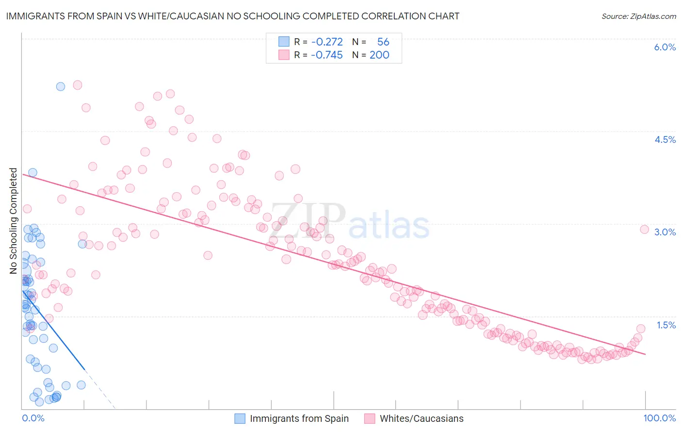 Immigrants from Spain vs White/Caucasian No Schooling Completed